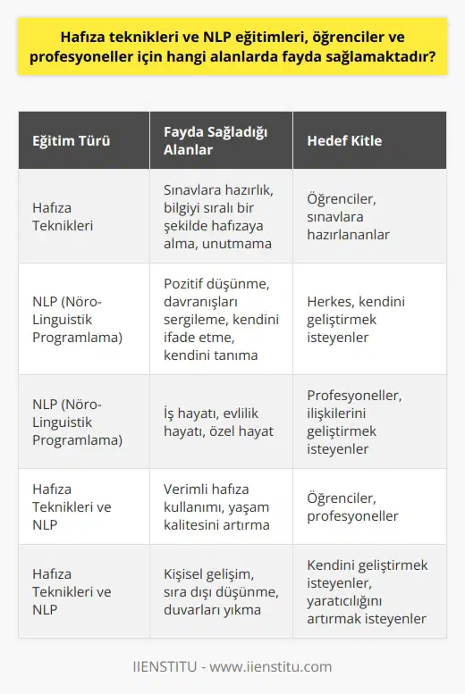 Hafıza Teknikleri ve NLP Eğitimleri: Fayda Sağladığı Alanlar Hafıza teknikleri ve NLP eğitimleri, öğrenciler ve profesyoneller için önemli bir araçtır. Aslıhan Şahan ve Hacer Doğaner Keklik bu eğitimlerin farklı alanlarda nasıl fayda sağladığını açıklamaktadır. Hafıza Teknikleri Eğitiminin Faydaları Hafıza teknikleri, öğrencilere bilgiyi sıralı bir şekilde hafızaya almayı ve unutmamayı öğretir. Özellikle sınavlara hazırlanan öğrenciler bu eğitimlerden büyük fayda sağlar. Türkiye Hafıza Şampiyonu Mücahit Aköz, hafızamızı kullanmayı bilirsek kısa sürede başarı elde edebileceğimizi söyledi. Bu teknikler, duvarları yıkmayı ve sıra dışı düşünmeyi öğretir. NLP Eğitiminin Faydaları NLP, zihinle dil arasındaki etkileşimi kontrol etme sanatıdır. Hayata daha pozitif bakmayı, davranışları sergilemeyi ve kendini ifade etmeyi öğreten bu eğitim, herkesin katılması gereken bir süreçtir. Kendini tanımak isteyenler ve isteyenler için NLP, çözüm sunar. İş hayatında, evlilik hayatında ve özel hayatta NLPnin fonksiyonlarından yararlanılabilir. Hayatın Her Alanında NLPnin Rolü NLP her alanda fonksiyon gösterir ve hayatın her alanında önemli bir rol oynar. Hayatınızın her alanında NLP sizle beraber olur ve doğru insan olma yolunda size yardımcı olur. Hafıza teknikleri ile NLPnin bir arada kullanılması, öğrencilere ve profesyonellere hem verimli hafıza kullanımı hem de yaşam kalitesini artırmak açısından önem verilmesi gereken bir konudur. Sonuç olarak, hafıza teknikleri ve NLP eğitimleri, öğrenciler ve profesyoneller için birçok alan içinde fayda sağlar. Sınavlar, iş yaşamındaki beklentiler ve kişisel gelişim gibi alanlarda bu eğitimlerin önemi büyüktür. İyi bir hafıza kullanımı ve yaşam kalitesini artırmak için bu tür eğitimlerin değeri yadsınamaz.