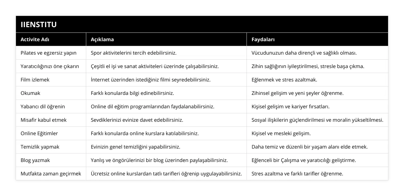 Pilates ve egzersiz yapın, Spor aktivitelerini tercih edebilirsiniz, Vücudunuzun daha dirençli ve sağlıklı olması, Yaratıcılığınızı öne çıkarın, Çeşitli el işi ve sanat aktiviteleri üzerinde çalışabilirsiniz, Zihin sağlığının iyileştirilmesi, stresle başa çıkma, Film izlemek, İnternet üzerinden istediğiniz filmi seyredebilirsiniz, Eğlenmek ve stres azaltmak, Okumak, Farklı konularda bilgi edinebilirsiniz, Zihinsel gelişim ve yeni şeyler öğrenme, Yabancı dil öğrenin, Online dil eğitim programlarından faydalanabilirsiniz, Kişisel gelişim ve kariyer fırsatları, Misafir kabul etmek, Sevdiklerinizi evinize davet edebilirsiniz, Sosyal ilişkilerin güçlendirilmesi ve moralin yükseltilmesi, Online Eğitimler, Farklı konularda online kurslara katılabilirsiniz, Kişisel ve mesleki gelişim, Temizlik yapmak, Evinizin genel temizliğini yapabilirsiniz, Daha temiz ve düzenli bir yaşam alanı elde etmek, Blog yazmak, Yanlış ve öngörülerinizi bir blog üzerinden paylaşabilirsiniz, Eğlenceli bir Çalışma ve yaratıcılığı geliştirme, Mutfakta zaman geçirmek, Ücretsiz online kurslardan tatlı tarifleri öğrenip uygulayabilirsiniz, Stres azaltma ve farklı tarifler öğrenme