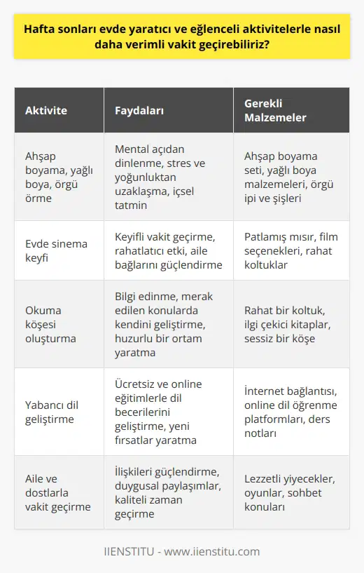 Hafta sonları, evde yaratıcı ve eğlenceli lerle geçirilebilir. Hafta sonları, yoğun okul veya iş yaşantısından sonra düşünüyoruz. Bu süre zarfında yaşanan yorgunluk ve stres, hafta sonları fazlasıyla telafi edilmeyi beklemektedir. Peki, bu kıymetli saatler nasıl daha verimli hale getirilebilir? Yaratıcı lerle Zihinsel Dinlenme Öncelikle, ahşap boyama, yağlı boya, örgü örmek gibi yaratıcılığı gerektiren ler yapılarak mental açıdan dinlenilebilir. Bu tür ler, hafta içi yaşanan stres ve yoğunluktan uzaklaşmaya yardımcı olurken aynı zamanda ortaya çıkan işlerle de içsel tatmin sağlar. Keyifli Film Deneyimi Çoğumuzun evde en sevdiği lerden biri film izlemek. Sadece 5-6 lira harcayarak evde patlamış mısır hazırlayıp, evde sinema keyfine dönüştürebilirsiniz. Okuma Köşesi Oluşturma Merak ettiğiniz konular üzerine makale ve kaynaklar okuyarak bilgi edinebilirsiniz. Hatta evinizin bir köşesini okuma alanı haline getirerek şık bir okuma köşesi yaratabilirsiniz. Yabancı Dil Geliştirme Ücretsiz ve online yabancı dil eğitimlerinden faydalanarak evde, rahat bir şekilde dil öğrenebilirsiniz. Aile ve Dostlarla Vakit Geçirme Hafta sonlarını aile ve dostlarınızla vakit geçirerek değerlendirebilirsiniz. İnsanların birbirine vakit ayırabilmesi, ilişkilerin gelişimi ve duygusal paylaşımlar için büyük önem taşır. Online Eğitimlerle Bilgi Edinme Kişisel gelişim üzerine alınabilecek online eğitimler, yeni şeyler öğrenmek için idealdir. Bu eğitimler sayesinde öğrenilen konular sertifikalarla da değerlendirilebilir. Ev Düzenlemesi ve Temizlik Hafta sonları, ev düzenleme ve temizlik işleri için en uygun zaman dilimleridir. Sıcak bir duş ve kahve ile kendimizi ödüllendirmek, bu süreci daha cazip hale getirebilir. Blog Yazarak Rahatlama Blog yazma, özellikle tecrübeleri paylaşarak rahatlamanızı ve yaşadığınız deneyimleri başkalarıyla paylaşmanızı sağlar. Ayrıca mesleki biliş ve becerilerinizi paylaşarak ilerleyen zamanda kazanca dönüştürebilirsiniz. Mutfak Deneyleri Hafta sonları, yeni yemek veya tatlı tarifleri deneyerek mutfakta keyifli vakitler geçirebilirsiniz. Eğlenceli ve yaratıcı yemek deneyimleri, hafta sonlarını daha verimli hale getirir.