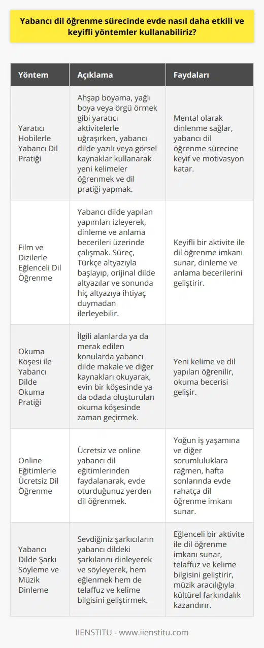 Yabancı Dil Öğrenme Sürecinde Etkili ve Keyifli Yöntemler Yoğun ve yorucu geçen haftalardan sonra hafta sonları evde dinlenip keyifli ve etkili yöntemler ile yabancı dil öğrenme sürecinde nasıl başarılı olabiliriz? Evde kalarak yapılabilecek aktivitelerden yararlanarak etkili ve keyifli dilderslerine yönelmek mümkündür. Yaratıcı Hobilerle Yabancı Dil Pratiği Ahşap boyama, yağlı boya veya örgü örmek gibi yaratıcı aktivitelerle uğraşırken, yabancı dilde yazılı veya görsel kaynaklar kullanarak yeni kelimeler öğrenmek ve dil pratiği yapmak mümkündür. Bu, hem mental olarak dinlenme sağlar hem de yabancı dil öğrenme sürecine keyif ve motivasyon katar. Film ve Dizilerle Eğlenceli Dil Öğrenme Çoğumuzun en sevdiği ev aktivitelerinden biri olan film ve dizi izlemek, yabancı dil öğrenme sürecinde etkili ve keyifli bir yöntemdir. Yabancı dilde yapılan yapımları izlemeye ayırarak, dinleme ve anlama becerileri üzerinde çalışılabilir. Türkçe altyazı kullanarak başlanan süreç, zamanla orijinal dilde altyazılar ve sonunda hiç altyazıya ihtiyaç duymadan ilerleyebilir. Okuma Köşesi ile Yabancı Dilde Okuma Pratiği İlgili alanlarda ya da merak ettikleri konularda yabancı dilde makale ve diğer kaynakları okumak, dil öğrenme sürecinde etkili ve keyifli bir yöntemdir. Evin bir köşesinde ya da odada oluşturulan okuma köşesinde, İngilizce kitap ya da diğer dilde kitaplar okuyarak zaman geçirilerek yeni kelime ve dil yapıları öğrenilebilir. Online Eğitimlerle Ücretsiz ve online yabancı dil eğitimlerinden faydalanarak, evde oturduğunuz yerden dil öğrenebilirsiniz. Bu, özellikle yoğun iş yaşamına ve diğer sorumluluklara rağmen, hafta sonlarında evde rahatça dil öğrenme imkânı sunar. Sonuç olarak, hafta sonlarını daha keyifli ve verimli hale getirerek yabancı dil öğrenme sürecini daha etkili ve başarılı bir şekilde sürdürebilmek mümkündür. Bu sayede yoğun iş temposundan ve özel yaşamımdan geri kalmadan kendimize bir dil öğrenme süreci için özel ve keyifli bir alan yaratabiliriz.