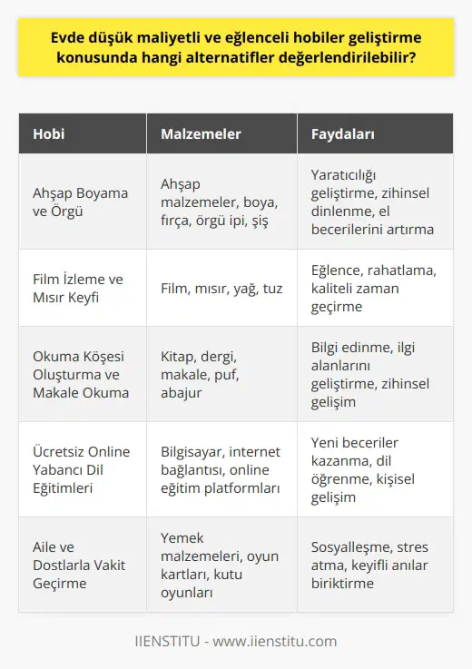 Eğlenceli ve Düşük Maliyetli Evde Hobiler Ahşap Boyama ve Örgü Gibi Yaratıcı Aktiviteler Yoğun bir haftanın ardından evde vakit geçirirken eğlenmek ve rahatlamak isteriz. Bu amaçla, yaratıcılık gerektiren ahşap boyama, yağlı boya veya örgü örmek gibi aktiviteler düşünülebilir. Bu hobiler sayesinde hem zihnen dinleniriz hem de ortaya çıkan ürünlerle keyif alırız. Film İzleme ve Misir Keyfi Evde düşük maliyetli aktivitelerden bir diğeri ve belki de en sevileni, film izlemektir. Sadece 5-6 liralık mısır patlatarak evde sinema keyfinin tadını çıkarmak mümkündür. Okuma Köşesi Oluşturma ve Makale Okuma Hafta sonları, ilgi alanlarımız ve merak ettiklerimiz hakkında bilgi edinmek için makale ve kaynaklara zaman ayırmak doğru bir tercihtir. Evinizin bir kısmını sevimli bir puf ve abajur kombini ile keyifli bir okuma köşesine dönüştürebilirsiniz. Ücretsiz Online Yabancı Dil Eğitimleri Evde yapılabilecek bir başka düşük maliyetli ve eğlenceli hobi de yabancı dil öğrenmektir. Ücretsiz ve online yabancı dil eğitimlerinden faydalanarak yeni beceriler kazanabiliriz. Aile ve Dostlarla Vakit Geçirme Hafta sonları, çalışma stresinden arada yemek atlamak durumunda bile kalmışken değerli aile ve dostlarımızla vakit geçirmek de önemlidir. Bu sosyal etkinlikler sayesinde hafta içi yaşanan yoğunluğun ve stresin telafisi sağlanabilir. Ücretsiz Online Hafta sonları ücretsiz alabileceğimiz online ile hem eğleniriz hem de yeni şeyler öğrenme fırsatı buluruz. Bu eğitimlerin ardından başarılı sonuçlar alarak sertifika kazanmak da mümkündür. Blog Yazma ve Paylaşım Son yılların trendlerinden biri olan blog yazma, evde yapılabilecek eğlenceli ve düşük maliyetli hobilerden biridir. Yaşadığımız deneyimleri, ilgi alanlarımızı ve meslek hayatımızla ilgili bilgi ve becerileri bu platformlarda paylaşarak diğer insanlara faydalı olabiliriz ve hatta gelecekte bu durumu kazanca dahi dönüştürebiliriz.