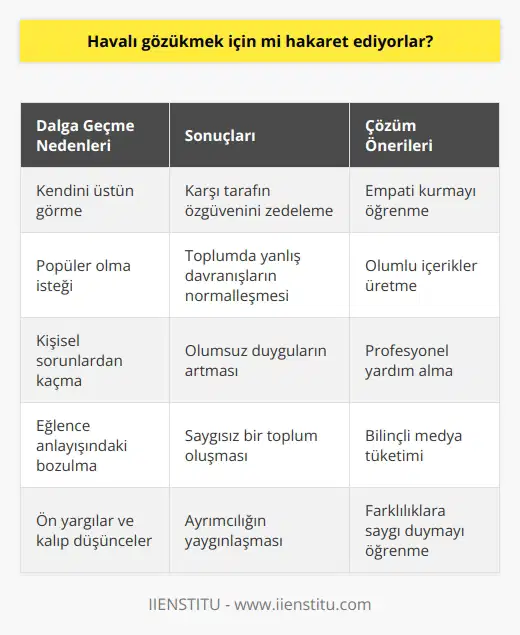 İnsanlarla dalga geçmek çok havalı duruyor. Bir insanla dalga geçmek bazılarına göre gerçekten havalı gözüküyor. Hatta insanlarla dalga geçmek için açılmış youtube kanalları var. Adamın tek amacı videoları izleyip dalga geçmek ve küfür etmek. Ve bunları izleyen bunlardan memnun olan yüzbinlerce insan var.