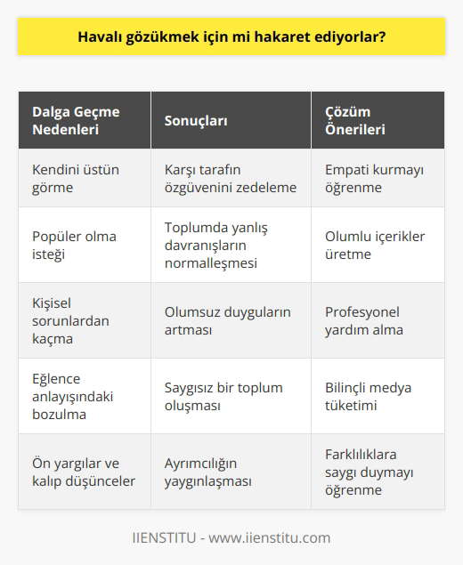 İnsanlarla dalga geçmek çok havalı duruyor. Bir insanla dalga geçmek bazılarına göre gerçekten havalı gözüküyor. Hatta insanlarla dalga geçmek için açılmış youtube kanalları var. Adamın tek amacı videoları izleyip dalga geçmek ve küfür etmek. Ve bunları izleyen bunlardan memnun olan yüzbinlerce insan var.