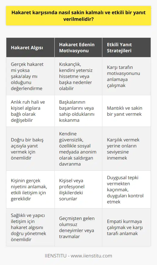 Hakaret Karşısında Sakin Kalma ve Etkili Yanıt Verme Stratejileri  Hakaret ve Alay Algılaması  Hakaretlere karşı    ve etkili yanıt verebilmek için öncelikle karşımızdaki kişinin gerçekten hakaret etmeye çalışıp çalışmadığı, yoksa şaka yapmaya veya alay etmeye çalışıp çalışmadığı değerlendirmeliyiz. Bu değerlendirme, anlık ruh hali ve kişisel algılara bağlı olarak değişebilir.  Hakaret Eden Kişinin Motivasyonunu Anlama  Birisi bize hakaret ediyorsa, bu durumun altında yatan sebep olmalı. Bunu anlayabilmek için o kişinin kıskançlık, güvensizlik veya başka nedenlerle hareket ettiğini düşünmek gerekir. Bu şekilde, doğru bir bakış açısıyla yanıt verebiliriz.  Kıskançlıktan Kaynaklanan Hakaretler  Kıskançlık, insanların hakaret etmesine neden olan önemli faktörlerden biridir. Başkalarının başarılarını veya sahip oldukları şeyleri kıskananlar, kendilerini yenik hissettiğinde karşı tarafa hakaret etmeye başvurabilirler.  Güvensizlikten Kaynaklanan Hakaretler  Güvensizlik de hakaret etmeye iten bir faktördür. Özellikle sosyal medya gibi platformlarda kendine güvensiz insanlar, anonim olarak agresif ve hakaretamiz söylemlerde bulunabilirler.  Sakin Kalma ve Etkili Yanıt Verme  Hakaret karşısında , öncelikle karşımızdaki insanın motivasyonunu anlamaya çalışarak başlar. Eğer hakaretin temelinde kıskançlık ya da güvensizlik varsa, bu durumu göz önünde bulundurarak daha mantıklı ve sakin bir yanıt verilebilir. Bu, karşılık vermek yerine onların seviyesine inmemeyi ve duygusal bir tepki vermeyi önlemeye yardımcı olur.  Sonuç olarak, hakaret karşısında nasıl sakin kalacağınızı ve etkili bir yanıt vermeniz gerektiğini öğrenmek, karşınızdaki kişinin gerçek niyetini anlamaya çalışarak ve kendi duygularınızı kontrol ederek başarılabilir. Bu stratejiler, hem kişisel hem de profesyonel ilişkilerinizde sizin için daha sağlıklı ve yapıcı iletişim sağlayacaktır.