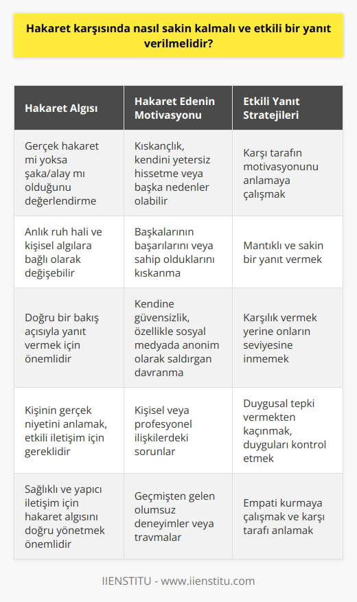 Hakaret Karşısında Sakin Kalma ve Etkili Yanıt Verme Stratejileri Hakaret ve Alay Algılaması Hakaretlere karşı ve etkili yanıt verebilmek için öncelikle karşımızdaki kişinin gerçekten hakaret etmeye çalışıp çalışmadığı, yoksa şaka yapmaya veya alay etmeye çalışıp çalışmadığı değerlendirmeliyiz. Bu değerlendirme, anlık ruh hali ve kişisel algılara bağlı olarak değişebilir. Hakaret Eden Kişinin Motivasyonunu Anlama Birisi bize hakaret ediyorsa, bu durumun altında yatan sebep olmalı. Bunu anlayabilmek için o kişinin kıskançlık, güvensizlik veya başka nedenlerle hareket ettiğini düşünmek gerekir. Bu şekilde, doğru bir bakış açısıyla yanıt verebiliriz. Kıskançlıktan Kaynaklanan Hakaretler Kıskançlık, insanların hakaret etmesine neden olan önemli faktörlerden biridir. Başkalarının başarılarını veya sahip oldukları şeyleri kıskananlar, kendilerini yenik hissettiğinde karşı tarafa hakaret etmeye başvurabilirler. Güvensizlikten Kaynaklanan Hakaretler Güvensizlik de hakaret etmeye iten bir faktördür. Özellikle sosyal medya gibi platformlarda kendine güvensiz insanlar, anonim olarak agresif ve hakaretamiz söylemlerde bulunabilirler. Sakin Kalma ve Etkili Yanıt Verme Hakaret karşısında , öncelikle karşımızdaki insanın motivasyonunu anlamaya çalışarak başlar. Eğer hakaretin temelinde kıskançlık ya da güvensizlik varsa, bu durumu göz önünde bulundurarak daha mantıklı ve sakin bir yanıt verilebilir. Bu, karşılık vermek yerine onların seviyesine inmemeyi ve duygusal bir tepki vermeyi önlemeye yardımcı olur. Sonuç olarak, hakaret karşısında nasıl sakin kalacağınızı ve etkili bir yanıt vermeniz gerektiğini öğrenmek, karşınızdaki kişinin gerçek niyetini anlamaya çalışarak ve kendi duygularınızı kontrol ederek başarılabilir. Bu stratejiler, hem kişisel hem de profesyonel ilişkilerinizde sizin için daha sağlıklı ve yapıcı iletişim sağlayacaktır.