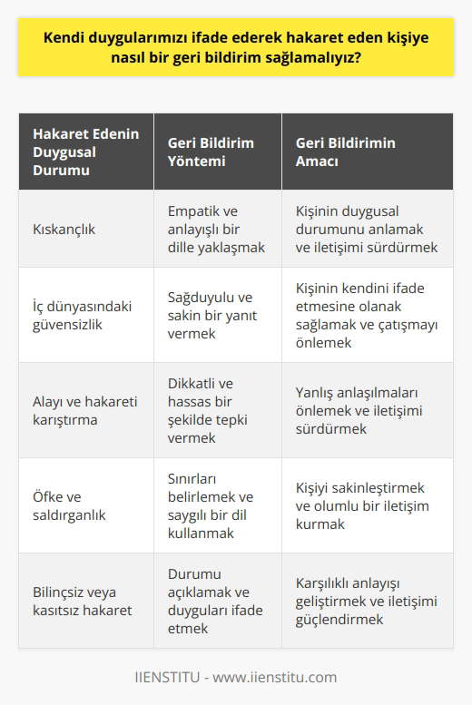 Hakaret Alan Bir Birey Olarak Nasıl Geri Bildirim Sağlamalıyız?  Hakaret alan bir birey olarak, belirleyici olan, kendimize ve diğer bireye duygusal müdahalede bulunmadan geri bildirimi nasıl sağlayacağımızdır. Hatta ilk önce, hakaret eden kişinin eylemine neden olan duygusal durumunu anlamak, olumlu bir geri bildirim oluşturmanın anahtarı olabilir. Fakat bu, hakaretin kabul edilebilir bir durum olduğu anlamına gelmez.  Hakaretin kökünde çoğunlukla, kıskançlık veya kişinin kendi iç dünyasındaki güvensizlik gibi duygusal sorunlar yatar. Hakaret eden kişinin bu tür duygusal durumlarını anlayabildiğimizde, ona daha sağduyulu bir yanıt verebiliriz. Ancak her durumda, empati ve anlayışla yanıt verme ihtiyacı, hakareti hakaret ile karşılık verme düşüncesini aşmalıdır.  Hakaretin içeriği ve amacı, ona nasıl tepki verileceğini belirleyen etkenlerden biridir. Özellikle alaycı ve hakaret arasındaki çizginin nispeten belirsiz olduğu durumlarda, yanıtımızı daha dikkatli ve hassas şekilde formüle etmek gerekmektedir. Kıskançlık gibi duygusal durumların etkisi altında olan kişilere  tepki verirken, hem duygusal hem de bilişsel empati kullanmamız gerekmektedir.  Sonuç olarak, birine hakaret etmek yerine, onun eyleminin altında yatan sebepleri anlamak ve sağduyulu bir yanıt vermek, hem bireylerarası ilişkileri korumamızı hem de toplum içinde daha sevgi dolu ve anlayışlı bir atmosfer oluşturmamızı sağlar. Kendi duygularımızı ifade ederken, hakaret içermeyen, anlayış ve empatiyle dolu bir dil kullanmamız, iletişim süreçlerimizi daha sağlıklı hale getirir.