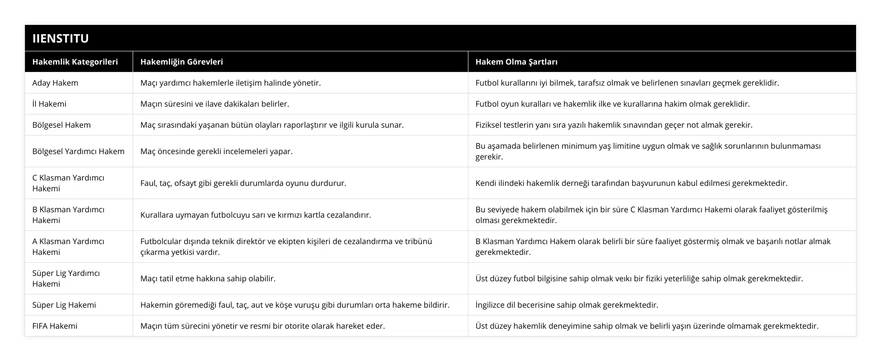 Aday Hakem, Maçı yardımcı hakemlerle iletişim halinde yönetir, Futbol kurallarını iyi bilmek, tarafsız olmak ve belirlenen sınavları geçmek gereklidir, İl Hakemi, Maçın süresini ve ilave dakikaları belirler, Futbol oyun kuralları ve hakemlik ilke ve kurallarına hakim olmak gereklidir, Bölgesel Hakem, Maç sırasındaki yaşanan bütün olayları raporlaştırır ve ilgili kurula sunar, Fiziksel testlerin yanı sıra yazılı hakemlik sınavından geçer not almak gerekir, Bölgesel Yardımcı Hakem, Maç öncesinde gerekli incelemeleri yapar, Bu aşamada belirlenen minimum yaş limitine uygun olmak ve sağlık sorunlarının bulunmaması gerekir, C Klasman Yardımcı Hakemi, Faul, taç, ofsayt gibi gerekli durumlarda oyunu durdurur, Kendi ilindeki hakemlik derneği tarafından başvurunun kabul edilmesi gerekmektedir, B Klasman Yardımcı Hakemi, Kurallara uymayan futbolcuyu sarı ve kırmızı kartla cezalandırır, Bu seviyede hakem olabilmek için bir süre C Klasman Yardımcı Hakemi olarak faaliyet gösterilmiş olması gerekmektedir, A Klasman Yardımcı Hakemi, Futbolcular dışında teknik direktör ve ekipten kişileri de cezalandırma ve tribünü çıkarma yetkisi vardır, B Klasman Yardımcı Hakem olarak belirli bir süre faaliyet göstermiş olmak ve başarılı notlar almak gerekmektedir, Süper Lig Yardımcı Hakemi, Maçı tatil etme hakkına sahip olabilir, Üst düzey futbol bilgisine sahip olmak veıkı bir fiziki yeterliliğe sahip olmak gerekmektedir, Süper Lig Hakemi, Hakemin göremediği faul, taç, aut ve köşe vuruşu gibi durumları orta hakeme bildirir, İngilizce dil becerisine sahip olmak gerekmektedir, FIFA Hakemi, Maçın tüm sürecini yönetir ve resmi bir otorite olarak hareket eder, Üst düzey hakemlik deneyimine sahip olmak ve belirli yaşın üzerinde olmamak gerekmektedir