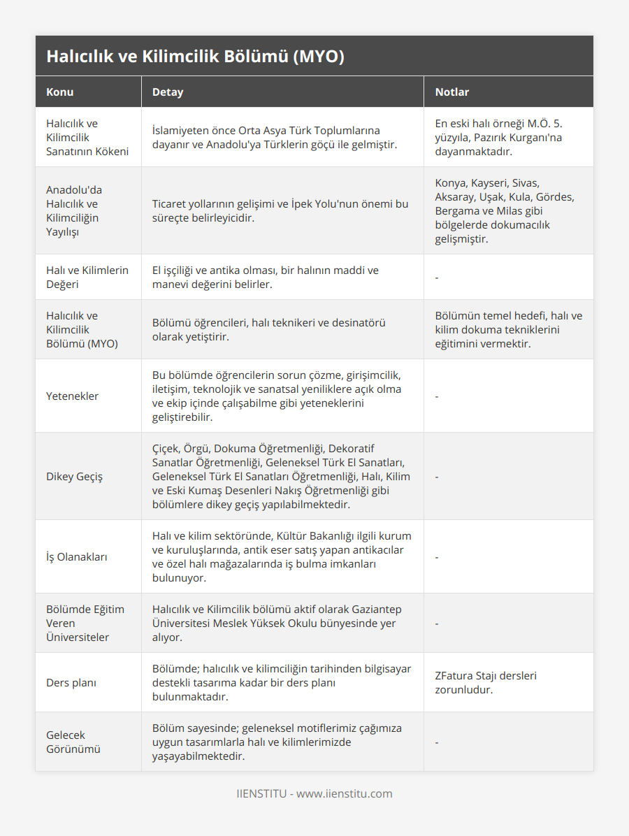 Halıcılık ve Kilimcilik Sanatının Kökeni, İslamiyeten önce Orta Asya Türk Toplumlarına dayanır ve Anadolu'ya Türklerin göçü ile gelmiştir, En eski halı örneği MÖ 5 yüzyıla, Pazırık Kurganı'na dayanmaktadır, Anadolu'da Halıcılık ve Kilimciliğin Yayılışı, Ticaret yollarının gelişimi ve İpek Yolu'nun önemi bu süreçte belirleyicidir, Konya, Kayseri, Sivas, Aksaray, Uşak, Kula, Gördes, Bergama ve Milas gibi bölgelerde dokumacılık gelişmiştir, Halı ve Kilimlerin Değeri, El işçiliği ve antika olması, bir halının maddi ve manevi değerini belirler, -, Halıcılık ve Kilimcilik Bölümü (MYO), Bölümü öğrencileri, halı teknikeri ve desinatörü olarak yetiştirir, Bölümün temel hedefi, halı ve kilim dokuma tekniklerini eğitimini vermektir, Yetenekler, Bu bölümde öğrencilerin sorun çözme, girişimcilik, iletişim, teknolojik ve sanatsal yeniliklere açık olma ve ekip içinde çalışabilme gibi yeteneklerini geliştirebilir, -, Dikey Geçiş, Çiçek, Örgü, Dokuma Öğretmenliği, Dekoratif Sanatlar Öğretmenliği, Geleneksel Türk El Sanatları, Geleneksel Türk El Sanatları Öğretmenliği, Halı, Kilim ve Eski Kumaş Desenleri Nakış Öğretmenliği gibi bölümlere dikey geçiş yapılabilmektedir, -, İş Olanakları, Halı ve kilim sektöründe, Kültür Bakanlığı ilgili kurum ve kuruluşlarında, antik eser satış yapan antikacılar ve özel halı mağazalarında iş bulma imkanları bulunuyor, -, Bölümde Eğitim Veren Üniversiteler, Halıcılık ve Kilimcilik bölümü aktif olarak Gaziantep Üniversitesi Meslek Yüksek Okulu bünyesinde yer alıyor, -, Ders planı, Bölümde; halıcılık ve kilimciliğin tarihinden bilgisayar destekli tasarıma kadar bir ders planı bulunmaktadır, ZFatura Stajı dersleri zorunludur, Gelecek Görünümü, Bölüm sayesinde; geleneksel motiflerimiz çağımıza uygun tasarımlarla halı ve kilimlerimizde yaşayabilmektedir, -