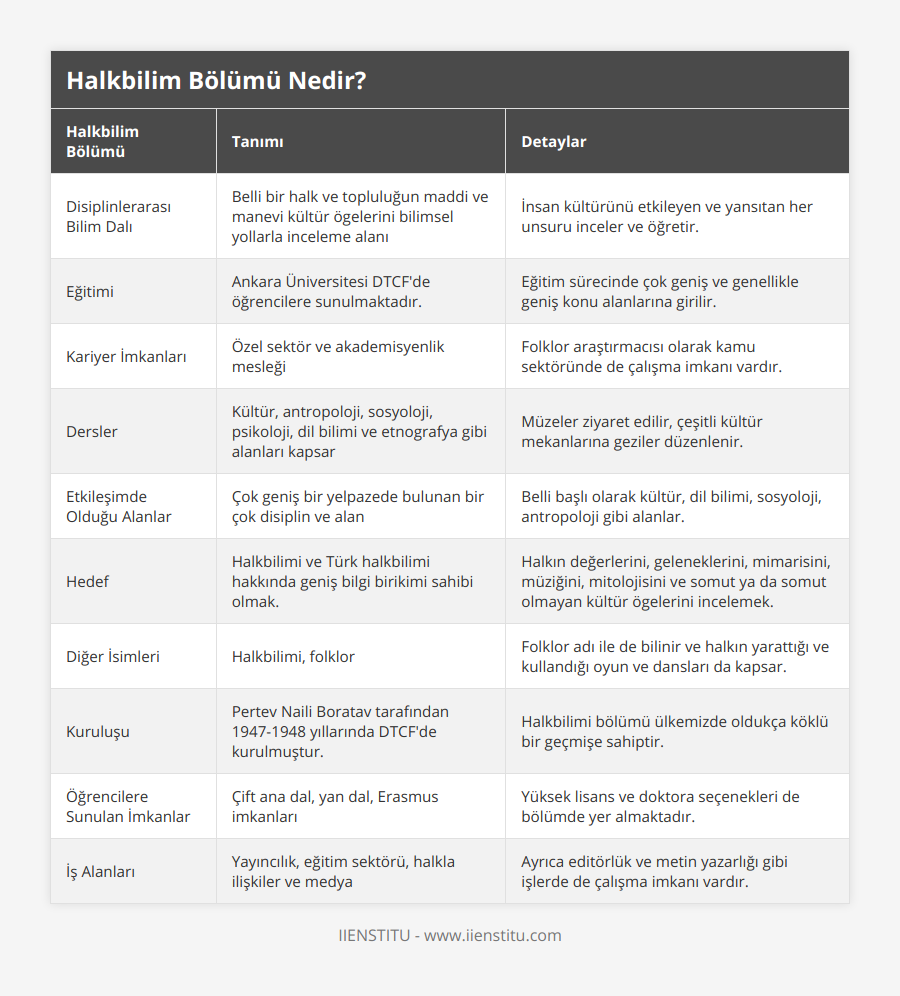 Disiplinlerarası Bilim Dalı, Belli bir halk ve topluluğun maddi ve manevi kültür ögelerini bilimsel yollarla inceleme alanı, İnsan kültürünü etkileyen ve yansıtan her unsuru inceler ve öğretir, Eğitimi, Ankara Üniversitesi DTCF'de öğrencilere sunulmaktadır, Eğitim sürecinde çok geniş ve genellikle geniş konu alanlarına girilir, Kariyer İmkanları, Özel sektör ve akademisyenlik mesleği, Folklor araştırmacısı olarak kamu sektöründe de çalışma imkanı vardır, Dersler, Kültür, antropoloji, sosyoloji, psikoloji, dil bilimi ve etnografya gibi alanları kapsar, Müzeler ziyaret edilir, çeşitli kültür mekanlarına geziler düzenlenir, Etkileşimde Olduğu Alanlar, Çok geniş bir yelpazede bulunan bir çok disiplin ve alan, Belli başlı olarak kültür, dil bilimi, sosyoloji, antropoloji gibi alanlar, Hedef, Halkbilimi ve Türk halkbilimi hakkında geniş bilgi birikimi sahibi olmak, Halkın değerlerini, geleneklerini, mimarisini, müziğini, mitolojisini ve somut ya da somut olmayan kültür ögelerini incelemek, Diğer İsimleri, Halkbilimi, folklor, Folklor adı ile de bilinir ve halkın yarattığı ve kullandığı oyun ve dansları da kapsar, Kuruluşu, Pertev Naili Boratav tarafından 1947-1948 yıllarında DTCF'de kurulmuştur, Halkbilimi bölümü ülkemizde oldukça köklü bir geçmişe sahiptir, Öğrencilere Sunulan İmkanlar, Çift ana dal, yan dal, Erasmus imkanları, Yüksek lisans ve doktora seçenekleri de bölümde yer almaktadır, İş Alanları, Yayıncılık, eğitim sektörü, halkla ilişkiler ve medya, Ayrıca editörlük ve metin yazarlığı gibi işlerde de çalışma imkanı vardır
