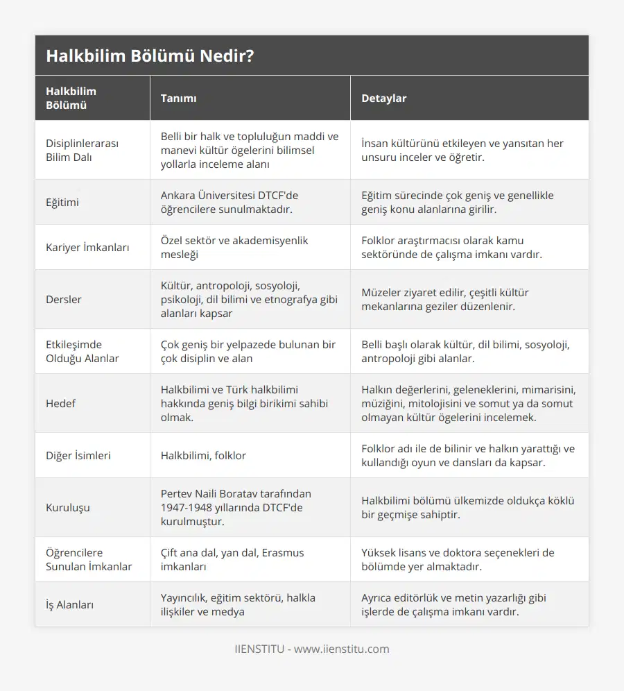 Disiplinlerarası Bilim Dalı, Belli bir halk ve topluluğun maddi ve manevi kültür ögelerini bilimsel yollarla inceleme alanı, İnsan kültürünü etkileyen ve yansıtan her unsuru inceler ve öğretir, Eğitimi, Ankara Üniversitesi DTCF'de öğrencilere sunulmaktadır, Eğitim sürecinde çok geniş ve genellikle geniş konu alanlarına girilir, Kariyer İmkanları, Özel sektör ve akademisyenlik mesleği, Folklor araştırmacısı olarak kamu sektöründe de çalışma imkanı vardır, Dersler, Kültür, antropoloji, sosyoloji, psikoloji, dil bilimi ve etnografya gibi alanları kapsar, Müzeler ziyaret edilir, çeşitli kültür mekanlarına geziler düzenlenir, Etkileşimde Olduğu Alanlar, Çok geniş bir yelpazede bulunan bir çok disiplin ve alan, Belli başlı olarak kültür, dil bilimi, sosyoloji, antropoloji gibi alanlar, Hedef, Halkbilimi ve Türk halkbilimi hakkında geniş bilgi birikimi sahibi olmak, Halkın değerlerini, geleneklerini, mimarisini, müziğini, mitolojisini ve somut ya da somut olmayan kültür ögelerini incelemek, Diğer İsimleri, Halkbilimi, folklor, Folklor adı ile de bilinir ve halkın yarattığı ve kullandığı oyun ve dansları da kapsar, Kuruluşu, Pertev Naili Boratav tarafından 1947-1948 yıllarında DTCF'de kurulmuştur, Halkbilimi bölümü ülkemizde oldukça köklü bir geçmişe sahiptir, Öğrencilere Sunulan İmkanlar, Çift ana dal, yan dal, Erasmus imkanları, Yüksek lisans ve doktora seçenekleri de bölümde yer almaktadır, İş Alanları, Yayıncılık, eğitim sektörü, halkla ilişkiler ve medya, Ayrıca editörlük ve metin yazarlığı gibi işlerde de çalışma imkanı vardır