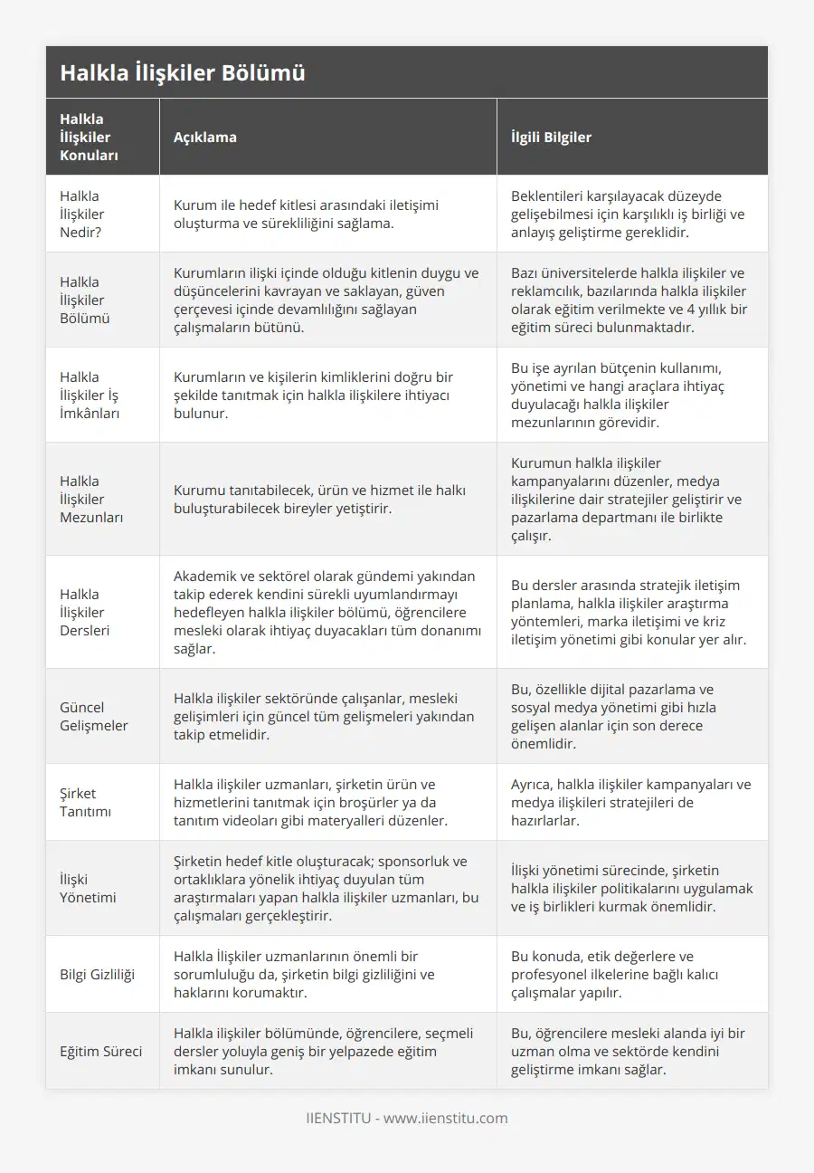 Halkla İlişkiler Nedir?, Kurum ile hedef kitlesi arasındaki iletişimi oluşturma ve sürekliliğini sağlama, Beklentileri karşılayacak düzeyde gelişebilmesi için karşılıklı iş birliği ve anlayış geliştirme gereklidir, Halkla İlişkiler Bölümü, Kurumların ilişki içinde olduğu kitlenin duygu ve düşüncelerini kavrayan ve saklayan, güven çerçevesi içinde devamlılığını sağlayan çalışmaların bütünü, Bazı üniversitelerde halkla ilişkiler ve reklamcılık, bazılarında halkla ilişkiler olarak eğitim verilmekte ve 4 yıllık bir eğitim süreci bulunmaktadır, Halkla İlişkiler İş İmkânları, Kurumların ve kişilerin kimliklerini doğru bir şekilde tanıtmak için halkla ilişkilere ihtiyacı bulunur, Bu işe ayrılan bütçenin kullanımı, yönetimi ve hangi araçlara ihtiyaç duyulacağı halkla ilişkiler mezunlarının görevidir, Halkla İlişkiler Mezunları, Kurumu tanıtabilecek, ürün ve hizmet ile halkı buluşturabilecek bireyler yetiştirir, Kurumun halkla ilişkiler kampanyalarını düzenler, medya ilişkilerine dair stratejiler geliştirir ve pazarlama departmanı ile birlikte çalışır, Halkla İlişkiler Dersleri, Akademik ve sektörel olarak gündemi yakından takip ederek kendini sürekli uyumlandırmayı hedefleyen halkla ilişkiler bölümü, öğrencilere mesleki olarak ihtiyaç duyacakları tüm donanımı sağlar, Bu dersler arasında stratejik iletişim planlama, halkla ilişkiler araştırma yöntemleri, marka iletişimi ve kriz iletişim yönetimi gibi konular yer alır, Güncel Gelişmeler, Halkla ilişkiler sektöründe çalışanlar, mesleki gelişimleri için güncel tüm gelişmeleri yakından takip etmelidir, Bu, özellikle dijital pazarlama ve sosyal medya yönetimi gibi hızla gelişen alanlar için son derece önemlidir, Şirket Tanıtımı, Halkla ilişkiler uzmanları, şirketin ürün ve hizmetlerini tanıtmak için broşürler ya da tanıtım videoları gibi materyalleri düzenler, Ayrıca, halkla ilişkiler kampanyaları ve medya ilişkileri stratejileri de hazırlarlar, İlişki Yönetimi, Şirketin hedef kitle oluşturacak; sponsorluk ve ortaklıklara yönelik ihtiyaç duyulan tüm araştırmaları yapan halkla ilişkiler uzmanları, bu çalışmaları gerçekleştirir, İlişki yönetimi sürecinde, şirketin halkla ilişkiler politikalarını uygulamak ve iş birlikleri kurmak önemlidir, Bilgi Gizliliği, Halkla İlişkiler uzmanlarının önemli bir sorumluluğu da, şirketin bilgi gizliliğini ve haklarını korumaktır, Bu konuda, etik değerlere ve profesyonel ilkelerine bağlı kalıcı çalışmalar yapılır, Eğitim Süreci, Halkla ilişkiler bölümünde, öğrencilere, seçmeli dersler yoluyla geniş bir yelpazede eğitim imkanı sunulur, Bu, öğrencilere mesleki alanda iyi bir uzman olma ve sektörde kendini geliştirme imkanı sağlar