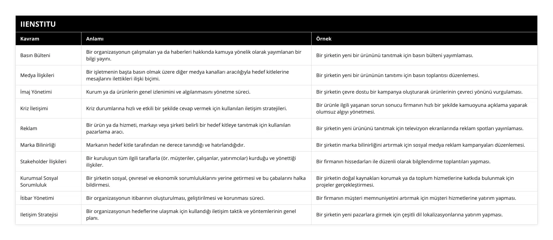 Basın Bülteni, Bir organizasyonun çalışmaları ya da haberleri hakkında kamuya yönelik olarak yayımlanan bir bilgi yayını, Bir şirketin yeni bir ürününü tanıtmak için basın bülteni yayımlaması, Medya İlişkileri, Bir işletmenin başta basın olmak üzere diğer medya kanalları aracılığıyla hedef kitlelerine mesajlarını ilettikleri ilişki biçimi, Bir şirketin yeni bir ürününün tanıtımı için basın toplantısı düzenlemesi, İmaj Yönetimi, Kurum ya da ürünlerin genel izlenimini ve algılanmasını yönetme süreci, Bir şirketin çevre dostu bir kampanya oluşturarak ürünlerinin çevreci yönünü vurgulaması, Kriz İletişimi, Kriz durumlarına hızlı ve etkili bir şekilde cevap vermek için kullanılan iletişim stratejileri, Bir ürünle ilgili yaşanan sorun sonucu firmanın hızlı bir şekilde kamuoyuna açıklama yaparak olumsuz algıyı yönetmesi, Reklam, Bir ürün ya da hizmeti, markayı veya şirketi belirli bir hedef kitleye tanıtmak için kullanılan pazarlama aracı, Bir şirketin yeni ürününü tanıtmak için televizyon ekranlarında reklam spotları yayınlaması, Marka Bilinirliği, Markanın hedef kitle tarafından ne derece tanındığı ve hatırlandığıdır, Bir şirketin marka bilinirliğini artırmak için sosyal medya reklam kampanyaları düzenlemesi, Stakeholder İlişkileri, Bir kuruluşun tüm ilgili taraflarla (ör müşteriler, çalışanlar, yatırımcılar) kurduğu ve yönettiği ilişkiler, Bir firmanın hissedarları ile düzenli olarak bilgilendirme toplantıları yapması, Kurumsal Sosyal Sorumluluk, Bir şirketin sosyal, çevresel ve ekonomik sorumluluklarını yerine getirmesi ve bu çabalarını halka bildirmesi, Bir şirketin doğal kaynakları korumak ya da toplum hizmetlerine katkıda bulunmak için projeler gerçekleştirmesi, İtibar Yönetimi, Bir organizasyonun itibarının oluşturulması, geliştirilmesi ve korunması süreci, Bir firmanın müşteri memnuniyetini artırmak için müşteri hizmetlerine yatırım yapması, Iletişim Stratejisi, Bir organizasyonun hedeflerine ulaşmak için kullandığı iletişim taktik ve yöntemlerinin genel planı, Bir şirketin yeni pazarlara girmek için çeşitli dil lokalizasyonlarına yatırım yapması