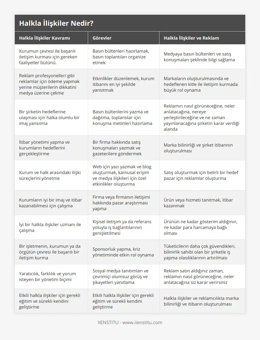Kurumun çevresi ile başarılı iletişim kurması için gereken faaliyetler bütünü, Basın bültenleri hazırlamak, basın toplantıları organize etmek, Medyaya basın bültenleri ve satış konuşmaları şeklinde bilgi sağlama, Reklam profesyonelleri gibi reklamlar için ödeme yapmak yerine müşterilerin dikkatini medya üzerine çekme, Etkinlikler düzenlemek, kurum itibarını en iyi şekilde yansıtmak, Markaların oluşturulmasında ve hedeflenen kitle ile iletişim kurmada büyük rol oynama, Bir şirketin hedeflerine ulaşması için halka olumlu bir imaj yansıtma, Basın bültenlerini yazma ve dağıtma, toplantılar için konuşma metinleri hazırlama, Reklamın nasıl görüneceğine, neler anlatacağına, nereye yerleştirileceğine ve ne zaman yayınlanacağına şirketin karar verdiği alanda, İtibar yönetimi yapma ve kurumların hedeflerini gerçekleştirme, Bir firma hakkında satış konuşmaları yazmak ve gazetecilere göndermek, Marka bilinirliği ve şirket itibarının oluşturulması, Kurum ve halk arasındaki ilişki süreçlerini yönetme, Web için yazı yazmak ve blog oluşturmak, kamusal erişim ve medya ilişkileri için özel etkinlikler oluşturma, Satış oluşturmak için belirli bir hedef pazar için reklamlar oluşturma, Kurumların iyi bir imaj ve itibar kazanabilmesi için çalışma, Firma veya firmanın iletişimi hakkında pazar araştırması yapma, Ürün veya hizmeti tanıtmak, itibar kazanmak, İyi bir halkla ilişkiler uzmanı ile çalışma, Kişisel iletişim ya da referans yoluyla iş bağlantılarının genişletilmesi, Ürünün ne kadar gösterim aldığının, ne kadar para harcamaya bağlı olması, Bir işletmenin, kurumun ya da örgütün çevresi ile başarılı bir iletişim kurma, Sponsorluk yapma, kriz yönetiminde etkin rol oynama, Tüketicilerin daha çok güvendikleri, bilinirlik sahibi olan bir şirketle iş yapma olasılıklarının artırılması, Yaratıcılık, farklılık ve yorum isteyen bir yönetim biçimi, Sosyal medya tanıtımları ve çevrimiçi olumsuz görüş ve şikayetleri yanıtlama, Reklam satın aldığınız zaman, reklamın nasıl görüneceğine, neler anlatacağına siz karar verirsiniz, Etkili halkla ilişkiler için gerekli eğitim ve sürekli kendini geliştirme, Etkili halkla ilişkiler için gerekli eğitim ve sürekli kendini geliştirme, Halkla ilişkiler ve reklamcılıkta marka bilinirliği ve itibarın oluşturulması
