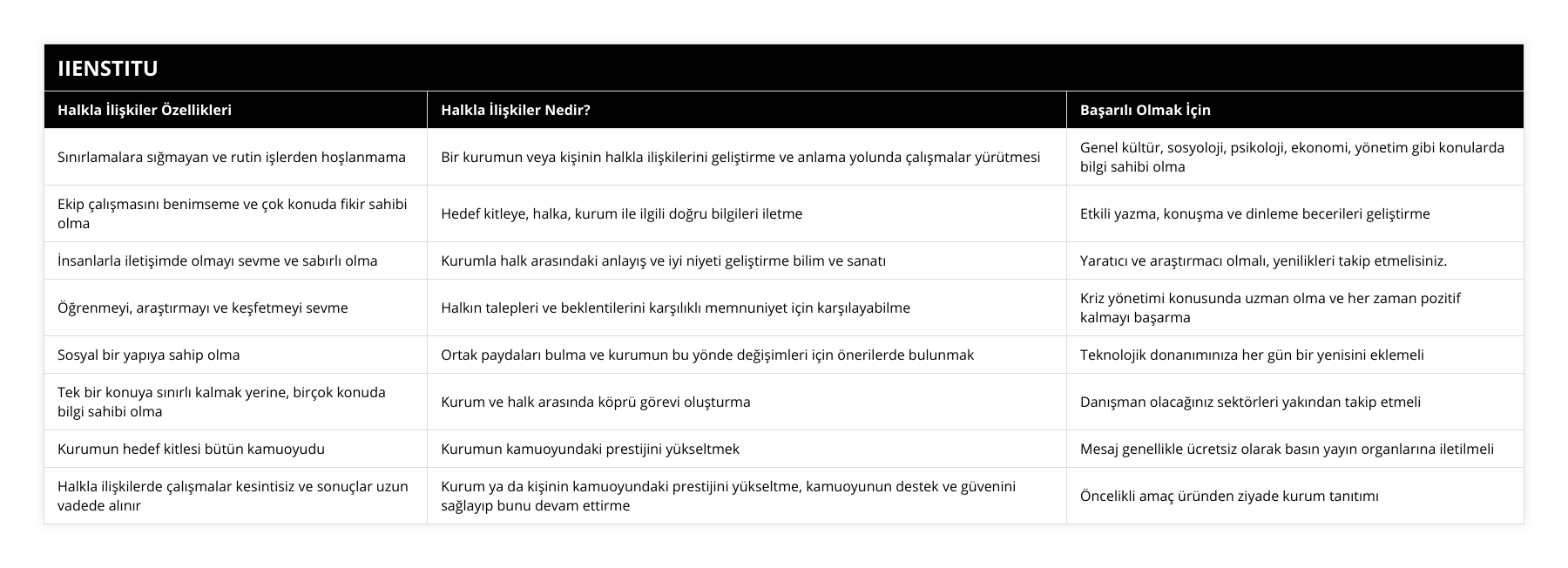 Sınırlamalara sığmayan ve rutin işlerden hoşlanmama, Bir kurumun veya kişinin halkla ilişkilerini geliştirme ve anlama yolunda çalışmalar yürütmesi, Genel kültür, sosyoloji, psikoloji, ekonomi, yönetim gibi konularda bilgi sahibi olma, Ekip çalışmasını benimseme ve çok konuda fikir sahibi olma, Hedef kitleye, halka, kurum ile ilgili doğru bilgileri iletme, Etkili yazma, konuşma ve dinleme becerileri geliştirme, İnsanlarla iletişimde olmayı sevme ve sabırlı olma, Kurumla halk arasındaki anlayış ve iyi niyeti geliştirme bilim ve sanatı, Yaratıcı ve araştırmacı olmalı, yenilikleri takip etmelisiniz, Öğrenmeyi, araştırmayı ve keşfetmeyi sevme, Halkın talepleri ve beklentilerini karşılıklı memnuniyet için karşılayabilme, Kriz yönetimi konusunda uzman olma ve her zaman pozitif kalmayı başarma, Sosyal bir yapıya sahip olma, Ortak paydaları bulma ve kurumun bu yönde değişimleri için önerilerde bulunmak, Teknolojik donanımınıza her gün bir yenisini eklemeli, Tek bir konuya sınırlı kalmak yerine, birçok konuda bilgi sahibi olma, Kurum ve halk arasında köprü görevi oluşturma, Danışman olacağınız sektörleri yakından takip etmeli, Kurumun hedef kitlesi bütün kamuoyudu, Kurumun kamuoyundaki prestijini yükseltmek, Mesaj genellikle ücretsiz olarak basın yayın organlarına iletilmeli, Halkla ilişkilerde çalışmalar kesintisiz ve sonuçlar uzun vadede alınır, Kurum ya da kişinin kamuoyundaki prestijini yükseltme, kamuoyunun destek ve güvenini sağlayıp bunu devam ettirme, Öncelikli amaç üründen ziyade kurum tanıtımı