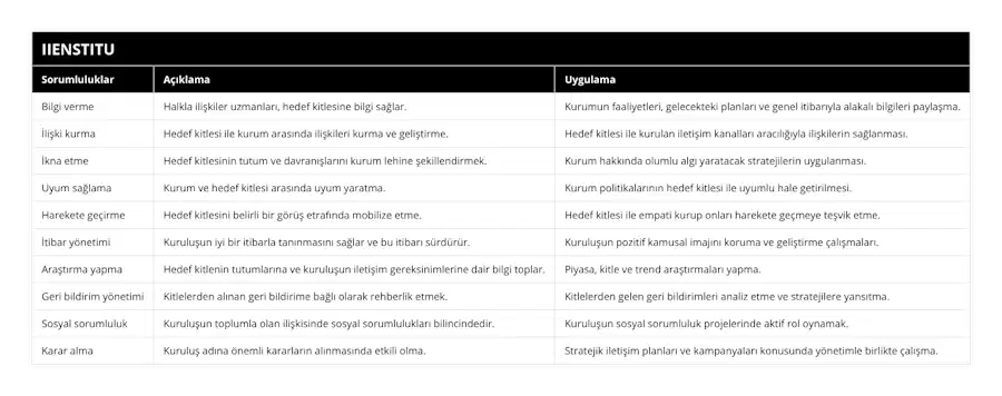 Bilgi verme, Halkla ilişkiler uzmanları, hedef kitlesine bilgi sağlar, Kurumun faaliyetleri, gelecekteki planları ve genel itibarıyla alakalı bilgileri paylaşma, İlişki kurma, Hedef kitlesi ile kurum arasında ilişkileri kurma ve geliştirme, Hedef kitlesi ile kurulan iletişim kanalları aracılığıyla ilişkilerin sağlanması, İkna etme, Hedef kitlesinin tutum ve davranışlarını kurum lehine şekillendirmek, Kurum hakkında olumlu algı yaratacak stratejilerin uygulanması, Uyum sağlama, Kurum ve hedef kitlesi arasında uyum yaratma, Kurum politikalarının hedef kitlesi ile uyumlu hale getirilmesi, Harekete geçirme, Hedef kitlesini belirli bir görüş etrafında mobilize etme, Hedef kitlesi ile empati kurup onları harekete geçmeye teşvik etme, İtibar yönetimi, Kuruluşun iyi bir itibarla tanınmasını sağlar ve bu itibarı sürdürür, Kuruluşun pozitif kamusal imajını koruma ve geliştirme çalışmaları, Araştırma yapma, Hedef kitlenin tutumlarına ve kuruluşun iletişim gereksinimlerine dair bilgi toplar, Piyasa, kitle ve trend araştırmaları yapma, Geri bildirim yönetimi, Kitlelerden alınan geri bildirime bağlı olarak rehberlik etmek, Kitlelerden gelen geri bildirimleri analiz etme ve stratejilere yansıtma, Sosyal sorumluluk, Kuruluşun toplumla olan ilişkisinde sosyal sorumlulukları bilincindedir, Kuruluşun sosyal sorumluluk projelerinde aktif rol oynamak, Karar alma, Kuruluş adına önemli kararların alınmasında etkili olma, Stratejik iletişim planları ve kampanyaları konusunda yönetimle birlikte çalışma