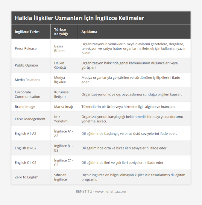 Press Release, Basın Bülteni, Organizasyonun yeniliklerini veya olaylarını gazetelere, dergilere, televizyon ve radyo haber organlarına iletmek için kullanılan yazılı bildiri, Public Opinion, Halkın Görüşü, Organizasyon hakkında genel kamuoyunun düşünceleri veya görüşleri, Media Relations, Medya İlişkileri, Medya organlarıyla geliştirilen ve sürdürülen iş ilişkilerini ifade eder, Corporate Communication, Kurumsal İletişim, Organizasyonun iç ve dış paydaşlarına sunduğu bilgileri kapsar, Brand Image, Marka İmajı, Tüketicilerin bir ürün veya hizmetle ilgili algıları ve inançları, Crisis Management, Kriz Yönetimi, Organizasyonun karşılaştığı beklenmedik bir olayı ya da durumu yönetme süreci, English A1-A2, İngilizce A1-A2, Dil eğitiminde başlangıç ve biraz üstü seviyelerini ifade eder, English B1-B2, İngilizce B1-B2, Dil eğitiminde orta ve biraz ileri seviyelerini ifade eder, English C1-C2, İngilizce C1-C2, Dil eğitiminde ileri ve çok ileri seviyelerini ifade eder, Zero to English, Sıfırdan İngilizce, Hiçbir İngilizce ön bilgisi olmayan kişiler için tasarlanmış dil eğitim programı
