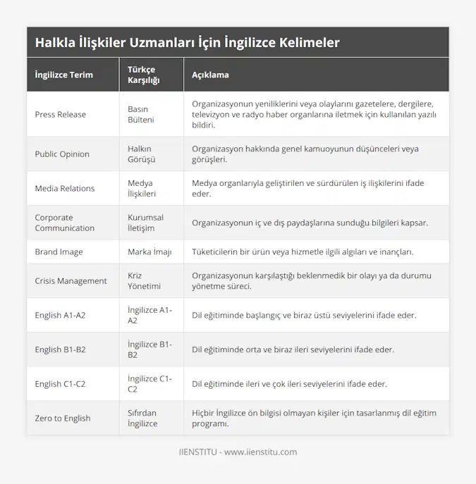 Press Release, Basın Bülteni, Organizasyonun yeniliklerini veya olaylarını gazetelere, dergilere, televizyon ve radyo haber organlarına iletmek için kullanılan yazılı bildiri, Public Opinion, Halkın Görüşü, Organizasyon hakkında genel kamuoyunun düşünceleri veya görüşleri, Media Relations, Medya İlişkileri, Medya organlarıyla geliştirilen ve sürdürülen iş ilişkilerini ifade eder, Corporate Communication, Kurumsal İletişim, Organizasyonun iç ve dış paydaşlarına sunduğu bilgileri kapsar, Brand Image, Marka İmajı, Tüketicilerin bir ürün veya hizmetle ilgili algıları ve inançları, Crisis Management, Kriz Yönetimi, Organizasyonun karşılaştığı beklenmedik bir olayı ya da durumu yönetme süreci, English A1-A2, İngilizce A1-A2, Dil eğitiminde başlangıç ve biraz üstü seviyelerini ifade eder, English B1-B2, İngilizce B1-B2, Dil eğitiminde orta ve biraz ileri seviyelerini ifade eder, English C1-C2, İngilizce C1-C2, Dil eğitiminde ileri ve çok ileri seviyelerini ifade eder, Zero to English, Sıfırdan İngilizce, Hiçbir İngilizce ön bilgisi olmayan kişiler için tasarlanmış dil eğitim programı