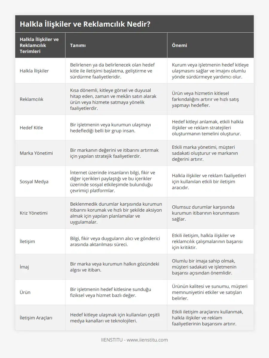 Halkla İlişkiler, Belirlenen ya da belirlenecek olan hedef kitle ile iletişimi başlatma, geliştirme ve sürdürme faaliyetleridir, Kurum veya işletmenin hedef kitleye ulaşmasını sağlar ve imajını olumlu yönde sürdürmeye yardımcı olur, Reklamcılık, Kısa dönemli, kitleye görsel ve duyusal hitap eden, zaman ve mekân satın alarak ürün veya hizmete satmaya yönelik faaliyetlerdir, Ürün veya hizmetin kitlesel farkındalığını artırır ve hızlı satış yapmayı hedefler, Hedef Kitle, Bir işletmenin veya kurumun ulaşmayı hedeflediği belli bir grup insan, Hedef kitleyi anlamak, etkili halkla ilişkiler ve reklam stratejileri oluşturmanın temelini oluşturur, Marka Yönetimi, Bir markanın değerini ve itibarını artırmak için yapılan stratejik faaliyetlerdir, Etkili marka yönetimi, müşteri sadakati oluşturur ve markanın değerini artırır, Sosyal Medya, İnternet üzerinde insanların bilgi, fikir ve diğer içerikleri paylaştığı ve bu içerikler üzerinde sosyal etkileşimde bulunduğu çevrimiçi platformlar, Halkla ilişkiler ve reklam faaliyetleri için kullanılan etkili bir iletişim aracıdır, Kriz Yönetimi, Beklenmedik durumlar karşısında kurumun itibarını korumak ve hızlı bir şekilde aksiyon almak için yapılan planlamalar ve uygulamalar, Olumsuz durumlar karşısında kurumun itibarının korunmasını sağlar, İletişim, Bilgi, fikir veya duyguların alıcı ve gönderici arasında aktarılması süreci, Etkili iletişim, halkla ilişkiler ve reklamcılık çalışmalarının başarısı için kritiktir, İmaj, Bir marka veya kurumun halkın gözündeki algısı ve itibarı, Olumlu bir imaja sahip olmak, müşteri sadakati ve işletmenin başarısı açısından önemlidir, Ürün, Bir işletmenin hedef kitlesine sunduğu fiziksel veya hizmet bazlı değer, Ürünün kalitesi ve sunumu, müşteri memnuniyetini etkiler ve satışları belirler, İletişim Araçları, Hedef kitleye ulaşmak için kullanılan çeşitli medya kanalları ve teknolojileri, Etkili iletişim araçlarını kullanmak, halkla ilişkiler ve reklam faaliyetlerinin başarısını artırır