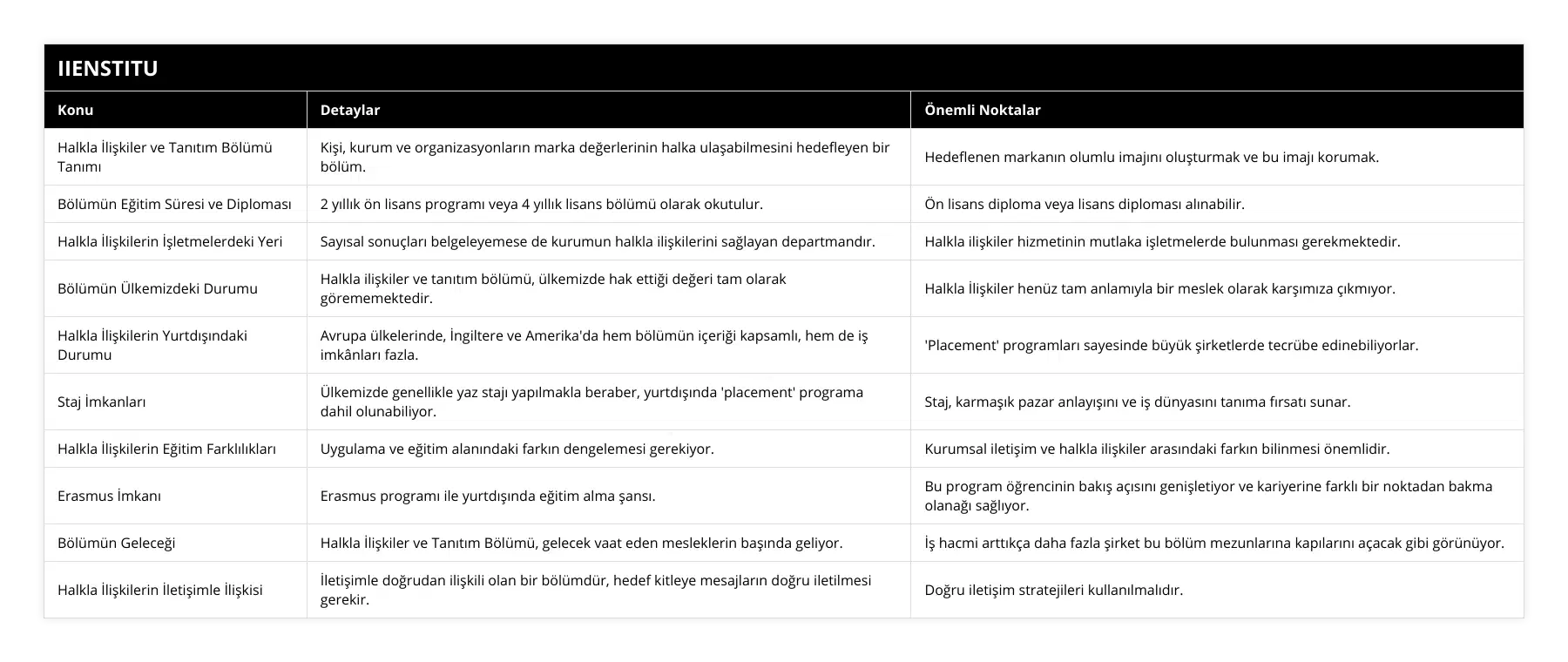 Halkla İlişkiler ve Tanıtım Bölümü Tanımı, Kişi, kurum ve organizasyonların marka değerlerinin halka ulaşabilmesini hedefleyen bir bölüm, Hedeflenen markanın olumlu imajını oluşturmak ve bu imajı korumak, Bölümün Eğitim Süresi ve Diploması, 2 yıllık ön lisans programı veya 4 yıllık lisans bölümü olarak okutulur, Ön lisans diploma veya lisans diploması alınabilir, Halkla İlişkilerin İşletmelerdeki Yeri, Sayısal sonuçları belgeleyemese de kurumun halkla ilişkilerini sağlayan departmandır, Halkla ilişkiler hizmetinin mutlaka işletmelerde bulunması gerekmektedir, Bölümün Ülkemizdeki Durumu, Halkla ilişkiler ve tanıtım bölümü, ülkemizde hak ettiği değeri tam olarak görememektedir, Halkla İlişkiler henüz tam anlamıyla bir meslek olarak karşımıza çıkmıyor, Halkla İlişkilerin Yurtdışındaki Durumu, Avrupa ülkelerinde, İngiltere ve Amerika'da hem bölümün içeriği kapsamlı, hem de iş imkânları fazla, 'Placement' programları sayesinde büyük şirketlerde tecrübe edinebiliyorlar, Staj İmkanları, Ülkemizde genellikle yaz stajı yapılmakla beraber, yurtdışında 'placement' programa dahil olunabiliyor, Staj, karmaşık pazar anlayışını ve iş dünyasını tanıma fırsatı sunar, Halkla İlişkilerin Eğitim Farklılıkları, Uygulama ve eğitim alanındaki farkın dengelemesi gerekiyor, Kurumsal iletişim ve halkla ilişkiler arasındaki farkın bilinmesi önemlidir, Erasmus İmkanı, Erasmus programı ile yurtdışında eğitim alma şansı, Bu program öğrencinin bakış açısını genişletiyor ve kariyerine farklı bir noktadan bakma olanağı sağlıyor, Bölümün Geleceği, Halkla İlişkiler ve Tanıtım Bölümü, gelecek vaat eden mesleklerin başında geliyor, İş hacmi arttıkça daha fazla şirket bu bölüm mezunlarına kapılarını açacak gibi görünüyor, Halkla İlişkilerin İletişimle İlişkisi, İletişimle doğrudan ilişkili olan bir bölümdür, hedef kitleye mesajların doğru iletilmesi gerekir, Doğru iletişim stratejileri kullanılmalıdır