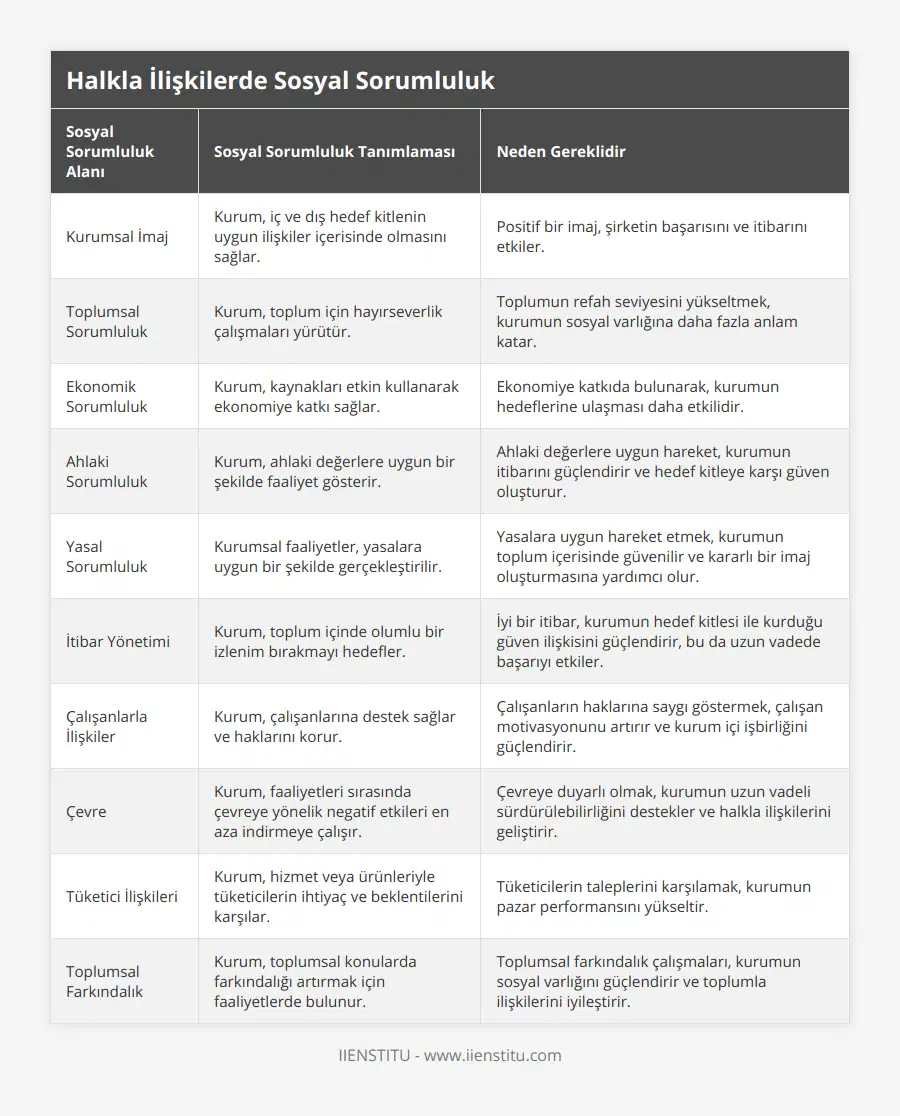 Kurumsal İmaj, Kurum, iç ve dış hedef kitlenin uygun ilişkiler içerisinde olmasını sağlar, Positif bir imaj, şirketin başarısını ve itibarını etkiler, Toplumsal Sorumluluk, Kurum, toplum için hayırseverlik çalışmaları yürütür, Toplumun refah seviyesini yükseltmek, kurumun sosyal varlığına daha fazla anlam katar, Ekonomik Sorumluluk, Kurum, kaynakları etkin kullanarak ekonomiye katkı sağlar, Ekonomiye katkıda bulunarak, kurumun hedeflerine ulaşması daha etkilidir, Ahlaki Sorumluluk, Kurum, ahlaki değerlere uygun bir şekilde faaliyet gösterir, Ahlaki değerlere uygun hareket, kurumun itibarını güçlendirir ve hedef kitleye karşı güven oluşturur, Yasal Sorumluluk, Kurumsal faaliyetler, yasalara uygun bir şekilde gerçekleştirilir, Yasalara uygun hareket etmek, kurumun toplum içerisinde güvenilir ve kararlı bir imaj oluşturmasına yardımcı olur, İtibar Yönetimi, Kurum, toplum içinde olumlu bir izlenim bırakmayı hedefler, İyi bir itibar, kurumun hedef kitlesi ile kurduğu güven ilişkisini güçlendirir, bu da uzun vadede başarıyı etkiler, Çalışanlarla İlişkiler, Kurum, çalışanlarına destek sağlar ve haklarını korur, Çalışanların haklarına saygı göstermek, çalışan motivasyonunu artırır ve kurum içi işbirliğini güçlendirir, Çevre, Kurum, faaliyetleri sırasında çevreye yönelik negatif etkileri en aza indirmeye çalışır, Çevreye duyarlı olmak, kurumun uzun vadeli sürdürülebilirliğini destekler ve halkla ilişkilerini geliştirir, Tüketici İlişkileri, Kurum, hizmet veya ürünleriyle tüketicilerin ihtiyaç ve beklentilerini karşılar, Tüketicilerin taleplerini karşılamak, kurumun pazar performansını yükseltir, Toplumsal Farkındalık, Kurum, toplumsal konularda farkındalığı artırmak için faaliyetlerde bulunur, Toplumsal farkındalık çalışmaları, kurumun sosyal varlığını güçlendirir ve toplumla ilişkilerini iyileştirir