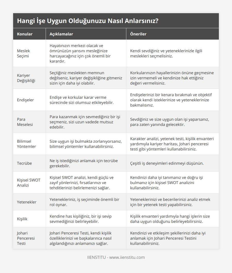 Meslek Seçimi, Hayatınızın merkezi olacak ve ömrünüzün yarısını mesleğinize harcayacağınız için çok önemli bir karardır, Kendi sevdiğiniz ve yeteneklerinizle ilgili meslekleri seçmelisiniz, Kariyer Değişikliği, Seçtiğiniz meslekten memnun değilseniz, kariyer değişikliğine gitmeniz sizin için daha iyi olabilir, Korkularınızın hayallerinizin önüne geçmesine izin vermemeli ve kendinize hak ettiğiniz değeri vermelisiniz, Endişeler, Endişe ve korkular karar verme sürecinde sizi olumsuz etkileyebilir, Endişelerinizi bir kenara bırakmalı ve objektif olarak kendi isteklerinize ve yeteneklerinize bakmalısınız, Para Meselesi, Para kazanmak için sevmediğiniz bir işi seçmeniz, sizi uzun vadede mutsuz edebilir, Sevdiğiniz ve size uygun olan işi yaparsanız, para zaten yanında gelecektir, Bilimsel Yöntemler, Size uygun işi bulmakta zorlanıyorsanız, bilimsel yöntemler kullanabilirsiniz, Karakter analizi, yetenek testi, kişilik envanteri yardımıyla kariyer haritası, Johari penceresi testi gibi yöntemleri kullanabilirsiniz, Tecrübe, Ne iş istediğinizi anlamak için tecrübe gerekebilir, Çeşitli iş deneyimleri edinmeyi düşünün, Kişisel SWOT Analizi, Kişisel SWOT analizi, kendi güçlü ve zayıf yönlerinizi, fırsatlarınızı ve tehditlerinizi belirlemenizi sağlar, Kendinizi daha iyi tanımanız ve doğru işi bulmanız için kişisel SWOT analizini kullanabilirsiniz, Yetenekler, Yetenekleriniz, iş seçiminde önemli bir rol oynar, Yeteneklerinizi ve becerilerinizi analiz etmek için bir yetenek testi yapabilirsiniz, Kişilik, Kendine has kişiliğiniz, bir işi sevip sevmediğinizi belirleyebilir, Kişilik envanteri yardımıyla hangi işlerin size daha uygun olduğunu belirleyebilirsiniz, Johari Penceresi Testi, Johari Penceresi Testi, kendi kişilik özelliklerinizi ve başkalarınca nasıl algılandığınızı anlamanızı sağlar, Kendinizi ve etkileşim şekillerinizi daha iyi anlamak için Johari Penceresi Testini kullanabilirsiniz