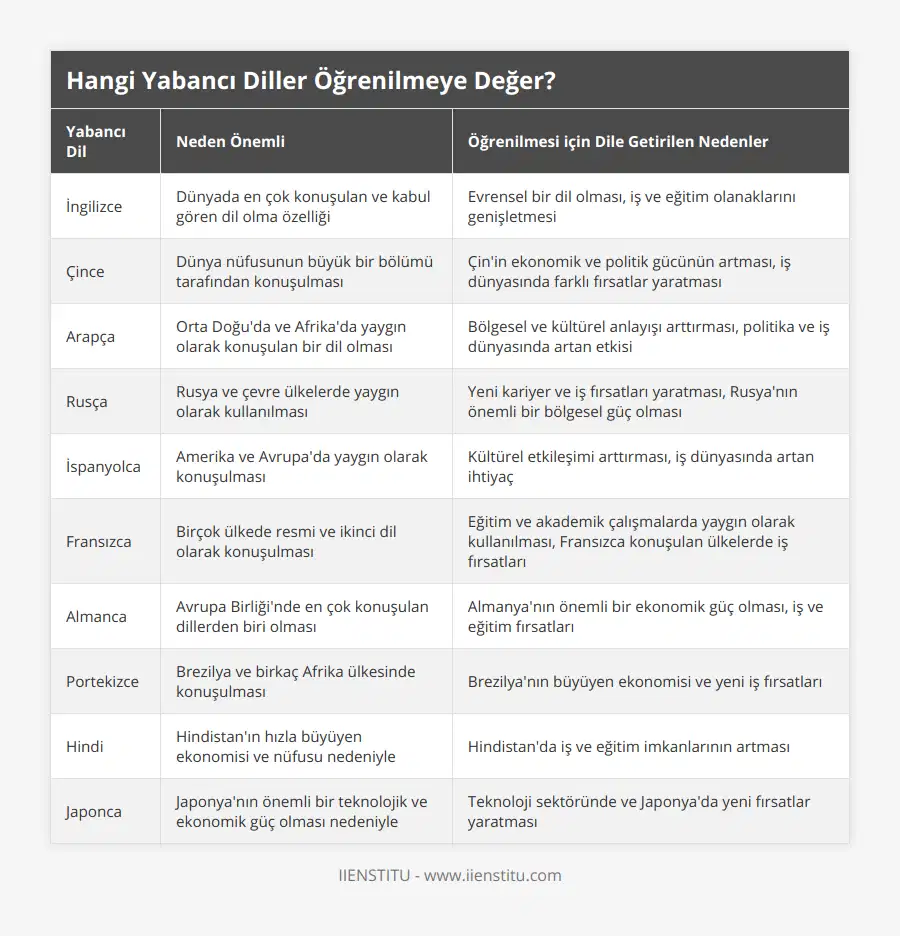 İngilizce, Dünyada en çok konuşulan ve kabul gören dil olma özelliği, Evrensel bir dil olması, iş ve eğitim olanaklarını genişletmesi, Çince, Dünya nüfusunun büyük bir bölümü tarafından konuşulması, Çin'in ekonomik ve politik gücünün artması, iş dünyasında farklı fırsatlar yaratması, Arapça, Orta Doğu'da ve Afrika'da yaygın olarak konuşulan bir dil olması, Bölgesel ve kültürel anlayışı arttırması, politika ve iş dünyasında artan etkisi, Rusça, Rusya ve çevre ülkelerde yaygın olarak kullanılması, Yeni kariyer ve iş fırsatları yaratması, Rusya'nın önemli bir bölgesel güç olması, İspanyolca, Amerika ve Avrupa'da yaygın olarak konuşulması, Kültürel etkileşimi arttırması, iş dünyasında artan ihtiyaç, Fransızca, Birçok ülkede resmi ve ikinci dil olarak konuşulması, Eğitim ve akademik çalışmalarda yaygın olarak kullanılması, Fransızca konuşulan ülkelerde iş fırsatları, Almanca, Avrupa Birliği'nde en çok konuşulan dillerden biri olması, Almanya'nın önemli bir ekonomik güç olması, iş ve eğitim fırsatları, Portekizce, Brezilya ve birkaç Afrika ülkesinde konuşulması, Brezilya'nın büyüyen ekonomisi ve yeni iş fırsatları, Hindi, Hindistan'ın hızla büyüyen ekonomisi ve nüfusu nedeniyle, Hindistan'da iş ve eğitim imkanlarının artması, Japonca, Japonya'nın önemli bir teknolojik ve ekonomik güç olması nedeniyle, Teknoloji sektöründe ve Japonya'da yeni fırsatlar yaratması