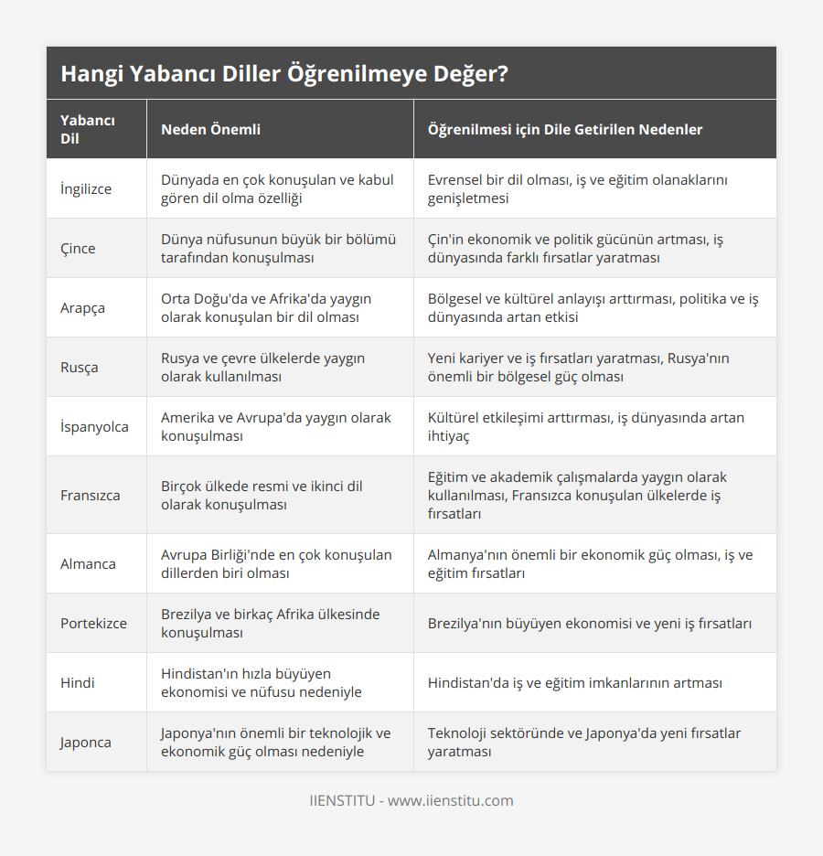 İngilizce, Dünyada en çok konuşulan ve kabul gören dil olma özelliği, Evrensel bir dil olması, iş ve eğitim olanaklarını genişletmesi, Çince, Dünya nüfusunun büyük bir bölümü tarafından konuşulması, Çin'in ekonomik ve politik gücünün artması, iş dünyasında farklı fırsatlar yaratması, Arapça, Orta Doğu'da ve Afrika'da yaygın olarak konuşulan bir dil olması, Bölgesel ve kültürel anlayışı arttırması, politika ve iş dünyasında artan etkisi, Rusça, Rusya ve çevre ülkelerde yaygın olarak kullanılması, Yeni kariyer ve iş fırsatları yaratması, Rusya'nın önemli bir bölgesel güç olması, İspanyolca, Amerika ve Avrupa'da yaygın olarak konuşulması, Kültürel etkileşimi arttırması, iş dünyasında artan ihtiyaç, Fransızca, Birçok ülkede resmi ve ikinci dil olarak konuşulması, Eğitim ve akademik çalışmalarda yaygın olarak kullanılması, Fransızca konuşulan ülkelerde iş fırsatları, Almanca, Avrupa Birliği'nde en çok konuşulan dillerden biri olması, Almanya'nın önemli bir ekonomik güç olması, iş ve eğitim fırsatları, Portekizce, Brezilya ve birkaç Afrika ülkesinde konuşulması, Brezilya'nın büyüyen ekonomisi ve yeni iş fırsatları, Hindi, Hindistan'ın hızla büyüyen ekonomisi ve nüfusu nedeniyle, Hindistan'da iş ve eğitim imkanlarının artması, Japonca, Japonya'nın önemli bir teknolojik ve ekonomik güç olması nedeniyle, Teknoloji sektöründe ve Japonya'da yeni fırsatlar yaratması