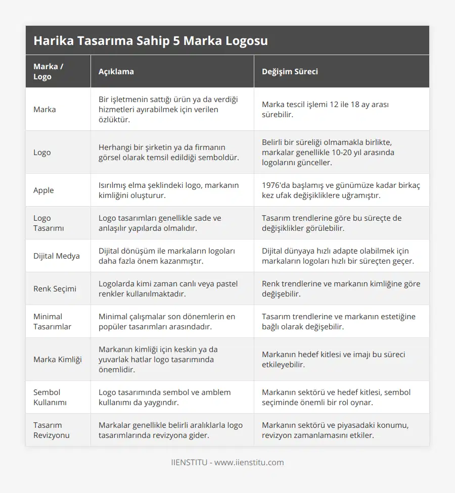 Marka, Bir işletmenin sattığı ürün ya da verdiği hizmetleri ayırabilmek için verilen özlüktür, Marka tescil işlemi 12 ile 18 ay arası sürebilir, Logo, Herhangi bir şirketin ya da firmanın görsel olarak temsil edildiği semboldür, Belirli bir süreliği olmamakla birlikte, markalar genellikle 10-20 yıl arasında logolarını günceller, Apple, Isırılmış elma şeklindeki logo, markanın kimliğini oluşturur, 1976'da başlamış ve günümüze kadar birkaç kez ufak değişikliklere uğramıştır, Logo Tasarımı, Logo tasarımları genellikle sade ve anlaşılır yapılarda olmalıdır, Tasarım trendlerine göre bu süreçte de değişiklikler görülebilir, Dijital Medya, Dijital dönüşüm ile markaların logoları daha fazla önem kazanmıştır, Dijital dünyaya hızlı adapte olabilmek için markaların logoları hızlı bir süreçten geçer, Renk Seçimi, Logolarda kimi zaman canlı veya pastel renkler kullanılmaktadır, Renk trendlerine ve markanın kimliğine göre değişebilir, Minimal Tasarımlar, Minimal çalışmalar son dönemlerin en popüler tasarımları arasındadır, Tasarım trendlerine ve markanın estetiğine bağlı olarak değişebilir, Marka Kimliği, Markanın kimliği için keskin ya da yuvarlak hatlar logo tasarımında önemlidir, Markanın hedef kitlesi ve imajı bu süreci etkileyebilir, Sembol Kullanımı, Logo tasarımında sembol ve amblem kullanımı da yaygındır, Markanın sektörü ve hedef kitlesi, sembol seçiminde önemli bir rol oynar, Tasarım Revizyonu, Markalar genellikle belirli aralıklarla logo tasarımlarında revizyona gider, Markanın sektörü ve piyasadaki konumu, revizyon zamanlamasını etkiler