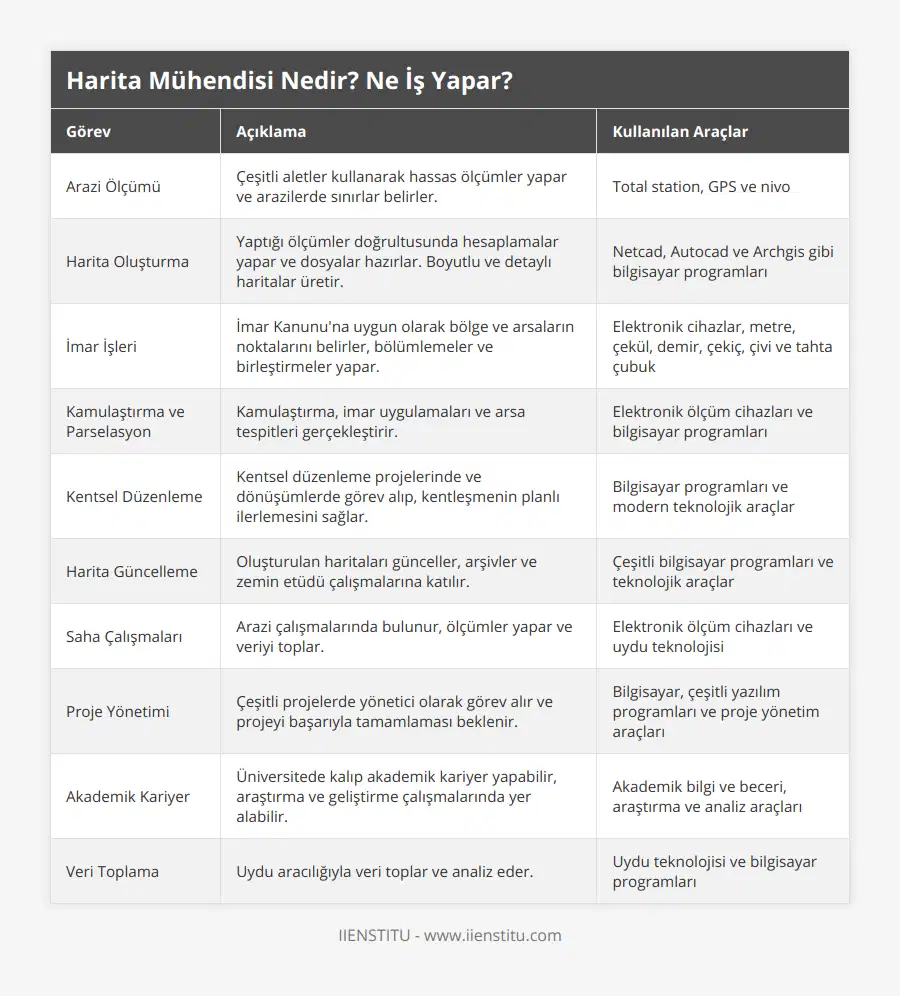Arazi Ölçümü, Çeşitli aletler kullanarak hassas ölçümler yapar ve arazilerde sınırlar belirler, Total station, GPS ve nivo, Harita Oluşturma, Yaptığı ölçümler doğrultusunda hesaplamalar yapar ve dosyalar hazırlar Boyutlu ve detaylı haritalar üretir, Netcad, Autocad ve Archgis gibi bilgisayar programları, İmar İşleri, İmar Kanunu'na uygun olarak bölge ve arsaların noktalarını belirler, bölümlemeler ve birleştirmeler yapar, Elektronik cihazlar, metre, çekül, demir, çekiç, çivi ve tahta çubuk, Kamulaştırma ve Parselasyon, Kamulaştırma, imar uygulamaları ve arsa tespitleri gerçekleştirir, Elektronik ölçüm cihazları ve bilgisayar programları, Kentsel Düzenleme, Kentsel düzenleme projelerinde ve dönüşümlerde görev alıp, kentleşmenin planlı ilerlemesini sağlar, Bilgisayar programları ve modern teknolojik araçlar, Harita Güncelleme, Oluşturulan haritaları günceller, arşivler ve zemin etüdü çalışmalarına katılır, Çeşitli bilgisayar programları ve teknolojik araçlar, Saha Çalışmaları, Arazi çalışmalarında bulunur, ölçümler yapar ve veriyi toplar, Elektronik ölçüm cihazları ve uydu teknolojisi, Proje Yönetimi, Çeşitli projelerde yönetici olarak görev alır ve projeyi başarıyla tamamlaması beklenir, Bilgisayar, çeşitli yazılım programları ve proje yönetim araçları, Akademik Kariyer, Üniversitede kalıp akademik kariyer yapabilir, araştırma ve geliştirme çalışmalarında yer alabilir, Akademik bilgi ve beceri, araştırma ve analiz araçları, Veri Toplama, Uydu aracılığıyla veri toplar ve analiz eder, Uydu teknolojisi ve bilgisayar programları