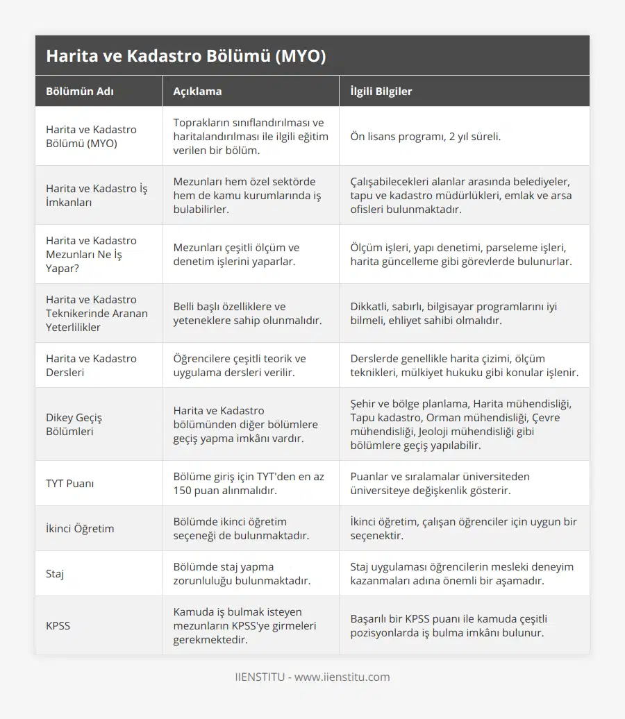 Harita ve Kadastro Bölümü (MYO), Toprakların sınıflandırılması ve haritalandırılması ile ilgili eğitim verilen bir bölüm, Ön lisans programı, 2 yıl süreli, Harita ve Kadastro İş İmkanları, Mezunları hem özel sektörde hem de kamu kurumlarında iş bulabilirler, Çalışabilecekleri alanlar arasında belediyeler, tapu ve kadastro müdürlükleri, emlak ve arsa ofisleri bulunmaktadır, Harita ve Kadastro Mezunları Ne İş Yapar?, Mezunları çeşitli ölçüm ve denetim işlerini yaparlar, Ölçüm işleri, yapı denetimi, parseleme işleri, harita güncelleme gibi görevlerde bulunurlar, Harita ve Kadastro Teknikerinde Aranan Yeterlilikler, Belli başlı özelliklere ve yeteneklere sahip olunmalıdır, Dikkatli, sabırlı, bilgisayar programlarını iyi bilmeli, ehliyet sahibi olmalıdır, Harita ve Kadastro Dersleri, Öğrencilere çeşitli teorik ve uygulama dersleri verilir, Derslerde genellikle harita çizimi, ölçüm teknikleri, mülkiyet hukuku gibi konular işlenir, Dikey Geçiş Bölümleri, Harita ve Kadastro bölümünden diğer bölümlere geçiş yapma imkânı vardır, Şehir ve bölge planlama, Harita mühendisliği, Tapu kadastro, Orman mühendisliği, Çevre mühendisliği, Jeoloji mühendisliği gibi bölümlere geçiş yapılabilir, TYT Puanı, Bölüme giriş için TYT'den en az 150 puan alınmalıdır, Puanlar ve sıralamalar üniversiteden üniversiteye değişkenlik gösterir, İkinci Öğretim, Bölümde ikinci öğretim seçeneği de bulunmaktadır, İkinci öğretim, çalışan öğrenciler için uygun bir seçenektir, Staj, Bölümde staj yapma zorunluluğu bulunmaktadır, Staj uygulaması öğrencilerin mesleki deneyim kazanmaları adına önemli bir aşamadır, KPSS, Kamuda iş bulmak isteyen mezunların KPSS'ye girmeleri gerekmektedir, Başarılı bir KPSS puanı ile kamuda çeşitli pozisyonlarda iş bulma imkânı bulunur