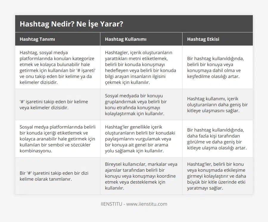 Hashtag, sosyal medya platformlarında konuları kategorize etmek ve kolayca bulunabilir hale getirmek için kullanılan bir '# işareti' ve onu takip eden bir kelime ya da kelimeler dizisidir, Hashtagler, içerik oluşturanların yarattıkları metni etiketlemek, belirli bir konuda konuşmayı hedefleyen veya belirli bir konuda bilgi arayan insanların ilgisini çekmek için kullanılır, Bir hashtag kullanıldığında, belirli bir konuya veya konuşmaya dahil olma ve keşfedilme olasılığı artar, '#' işaretini takip eden bir kelime veya kelimeler dizisidir, Sosyal medyada bir konuyu gruplandırmak veya belirli bir konu etrafında konuşmayı kolaylaştırmak için kullanılır, Hashtag kullanımı, içerik oluşturanların daha geniş bir kitleye ulaşmasını sağlar, Sosyal medya platformlarında belirli bir konuda içeriği etiketlemek ve kolayca aranabilir hale getirmek için kullanılan bir sembol ve sözcükler kombinasyonu, Hashtag'ler genellikle içerik oluşturanların belirli bir konudaki paylaşımlarını vurgulamak veya bir konuya ait genel bir arama yolu sağlamak için kullanılır, Bir hashtag kullanıldığında, daha fazla kişi tarafından görülme ve daha geniş bir kitleye ulaşma olasılığı artar, Bir '#' işaretini takip eden bir dizi kelime olarak tanımlanır, Bireysel kullanıcılar, markalar veya ajanslar tarafından belirli bir konuyu veya konuşmayı koordine etmek veya desteklemek için kullanılır, Hashtag'ler, belirli bir konu veya konuşmada etkileşime girmeyi kolaylaştırır ve daha büyük bir kitle üzerinde etki yaratmayı sağlar