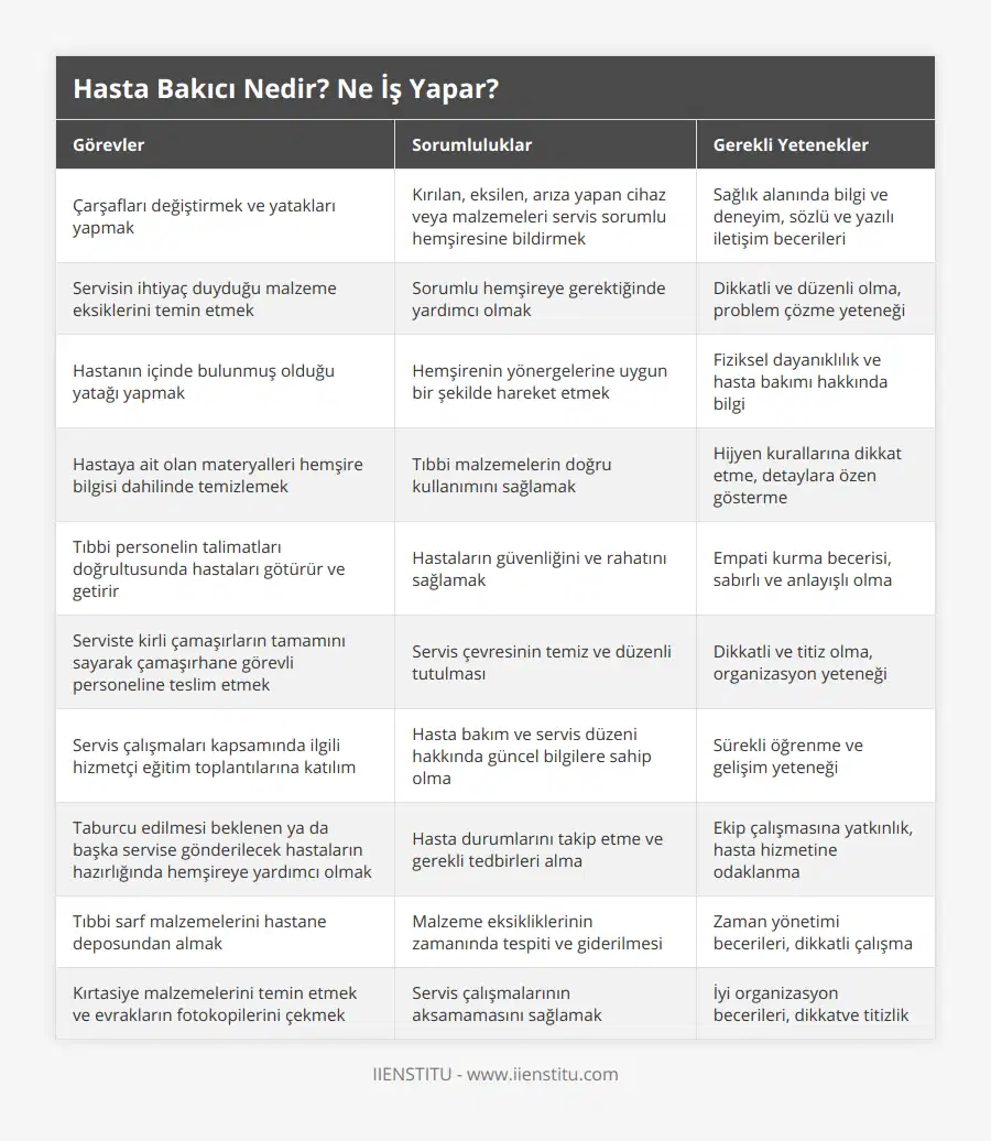 Çarşafları değiştirmek ve yatakları yapmak, Kırılan, eksilen, arıza yapan cihaz veya malzemeleri servis sorumlu hemşiresine bildirmek, Sağlık alanında bilgi ve deneyim, sözlü ve yazılı iletişim becerileri, Servisin ihtiyaç duyduğu malzeme eksiklerini temin etmek, Sorumlu hemşireye gerektiğinde yardımcı olmak, Dikkatli ve düzenli olma, problem çözme yeteneği, Hastanın içinde bulunmuş olduğu yatağı yapmak, Hemşirenin yönergelerine uygun bir şekilde hareket etmek, Fiziksel dayanıklılık ve hasta bakımı hakkında bilgi, Hastaya ait olan materyalleri hemşire bilgisi dahilinde temizlemek, Tıbbi malzemelerin doğru kullanımını sağlamak, Hijyen kurallarına dikkat etme, detaylara özen gösterme, Tıbbi personelin talimatları doğrultusunda hastaları götürür ve getirir, Hastaların güvenliğini ve rahatını sağlamak, Empati kurma becerisi, sabırlı ve anlayışlı olma, Serviste kirli çamaşırların tamamını sayarak çamaşırhane görevli personeline teslim etmek, Servis çevresinin temiz ve düzenli tutulması, Dikkatli ve titiz olma, organizasyon yeteneği, Servis çalışmaları kapsamında ilgili hizmetçi eğitim toplantılarına katılım, Hasta bakım ve servis düzeni hakkında güncel bilgilere sahip olma, Sürekli öğrenme ve gelişim yeteneği, Taburcu edilmesi beklenen ya da başka servise gönderilecek hastaların hazırlığında hemşireye yardımcı olmak, Hasta durumlarını takip etme ve gerekli tedbirleri alma, Ekip çalışmasına yatkınlık, hasta hizmetine odaklanma, Tıbbi sarf malzemelerini hastane deposundan almak, Malzeme eksikliklerinin zamanında tespiti ve giderilmesi, Zaman yönetimi becerileri, dikkatli çalışma, Kırtasiye malzemelerini temin etmek ve evrakların fotokopilerini çekmek, Servis çalışmalarının aksamamasını sağlamak, İyi organizasyon becerileri, dikkatve titizlik
