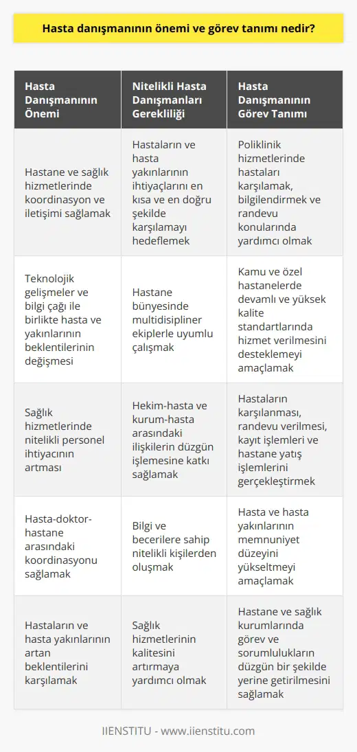Hasta Danışmanının Önemi Hasta danışmanının önemi, hastane ve sağlık hizmetlerinde koordinasyon ve iletişimi sağlamalarıdır. Özellikle 21. yüzyılda teknolojik gelişmeler ve bilgi çağı ile birlikte hasta ve yakınlarının beklentilerinin değişmesi, sağlık hizmetlerinde nitelikli personel ihtiyacının artmasına neden olmaktadır. Hasta danışmanlarının görevleri arasında hastaların karşılanması, randevu verilmesi, kayıt işlemleri, hastane yatış işlemleri ve hasta-doktor-hastane arasındaki koordinasyonu sağlamak yer almaktadır. Nitelikli Hasta Danışmanları Gerekliliği Hasta danışmanlarının bilgi ve becerilere sahip nitelikli kişilerden oluşması önemlidir. Çünkü onların görevleri, hastaların ve hasta yakınlarının ihtiyaçlarını en kısa ve en doğru şekilde karşılamayı hedefler. Ayrıca, hastane bünyesinde multidisipliner ekiplerle uyumlu çalışarak hekim-hasta ve kurum-hasta arasındaki ilişkilerin düzgün işlemesine katkı sağlamaktadırlar. Hasta Danışmanının Görev Tanımı Hasta danışmanlarının, poliklinik hizmetlerinde hastaları karşılamak, bilgilendirmek ve randevu konularında yardımcı olmak gibi görevleri bulunmaktadır. Bu görevler, kamu ve özel hastanelerde devamlı ve yüksek kalite standartlarında hizmet verilmesini desteklemeyi amaçlar. Maaş Durumu ve Çalışma Koşulları Hasta danışmanlarının maaş alımları, devlet ve özel hastane olarak iki farklı başlıkta değerlendirilebilir. Özel sektördeki maaşlar genellikle kamu hastanelerine göre daha yüksektir. Özel hastanelerde ortalama maaş alımları 3.000 TL iken, en yüksek 4.200 TL ve en düşük ise 2.900 TL olarak belirlenmektedir. Sonuç olarak, hasta danışmanlarının artan önemi ve nitelikli personel ihtiyacı, hastaların ve hasta yakınlarının sağlık hizmetlerinden memnuniyet düzeyini yükseltmeyi amaçlamaktadır. Bu nedenle hastane ve sağlık kurumlarında hasta danışmanlarının görev ve sorumluluklarının düzgün bir şekilde yerine getirilmesi oldukça önemlidir.
