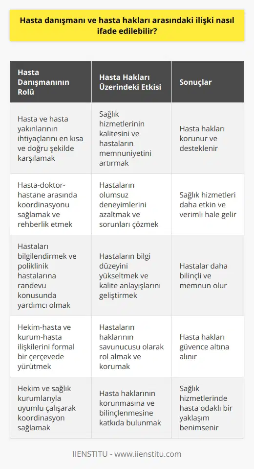 Hasta Danışmanı ve Hasta Hakları İlişkisi Hasta danışmanları, sağlık hizmetlerinde hasta ve hasta yakınlarının ihtiyaçlarını en kısa ve en doğru şekilde karşılayarak, hasta-doktor-hastane çerçevesinde koordinasyonu sağlar ve rehberlik etme bilgisine sahip nitelikli kişiler olarak tanımlanır. Bu bağlamda, hasta danışmanı ve hasta hakları arasındaki ilişki önemli bir noktada yer alır. Hasta danışmanları, hasta haklarının korunup desteklenmesi yoluyla, sağlık hizmetlerinin kalitesini ve hastaların memnuniyetini artırmaya katkıda bulunur. Ayrıca, hastaların yaşadığı olumsuz deneyimlerin azaltılması ve sorunların çözülmesi açısından da önemli bir rol oynamaktadır. Hasta Danışmanının Görevleri ve Sorumlulukları Hasta danışmanlarının çeşitli görevleri ve sorumlulukları bulunmaktadır. Hastaların karşılanmasından randevu verilmesine, kayıt işlemlerinden yatış işlemlerine kadar birçok konuda hizmet verir. Ayrıca, hastaları bilgilendirmek ve poliklinik hastalarına randevuları konusunda yardımcı olmak diğer önemli görevlerindendir. Multidisipliner bir ekip içinde çalışmayı gerektiren bu meslek, hekim-hasta ve kurum-hasta ilişkilerini formal bir çerçevede yürütmektedir. Nitelikli Çalışanların İhtiyacı ve Hasta Haklarına Etkisi İlgili çalışmada bahsedildiği gibi, 2021 yılında, bilgi dönemiyle meydana gelen değişiklikler, hasta ve yakınlarının bilgi düzeylerinin yükselmesi, kalite ve memnuniyet anlayışlarının değişmesi ve sağlık giderlerinin sürekli artması, hastanelerde ve diğer sağlık kurumlarında nitelikli çalışanlara olan ihtiyacı artırmaktadır. Bu bağlamda, hasta danışmanı, hasta hakları açısından büyük önem taşır. Hekim-Hasta ve Kurum-Hasta İlişkisinin Önemi Kurulan hekim-hasta ve kurum-hasta ilişkileri, hasta hakları açısından büyük önem arz etmektedir. Hasta danışmanı, bu ilişkilerde hastaların haklarının savunucusu olarak rol alarak, hastaların haklarının korunmasına ve bilinçlenmelerine katkıda bulunur. Bu nedenle hasta danışmanlarının, bu ilişkilerde hekim ve sağlık kurumlarıyla uyum içinde çalışarak, hastaların haklarının güvence altına alınmasına yönelik başarılı bir koordinasyon sağlaması gerekmektedir. Sonuç olarak, hasta danışmanı ve hasta hakları arasındaki ilişki, sağlık hizmetlerinin kalitesini artırmak ve hastaların memnuniyetini sağlamak adına büyük önem taşımaktadır. Hasta danışmanlarının görevlerini başarıyla yerine getirerek hastaların ve hasta yakınlarının ihtiyaçlarını karşılamaları, sağlık hizmetlerinde hasta haklarının korunması ve desteklenmesine katkı sağlar.