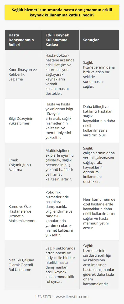 Hasta Danışmanının Etkili Kaynak Kullanımına Katkısı  Hasta danışmanları, sağlık hizmeti sunumunda önemli roller üstlenir ve hastaların karşılanmasından randevu verilmesine, kayıt işlemlerinden yatış işlemlerine kadar hasta ve hasta yakınlarına hizmet vermeye çalışan kişiler olarak tanımlanır (Hasta danışmanı denildiğinde…, 2021). Türkiyede hasta danışmanlarının önemi giderek artmaktadır ve nitelikli çalışanlara olan ihtiyaç sürekli olarak yükselmektedir. Bu bağlamda, hasta danışmanının etkili kaynak kullanımına katkısı aşağıdaki başlıklar altında incelenebilir:  Koordinasyon ve Rehberlik Sağlama  Hasta danışmanları, hastaların ve hasta yakınlarının ihtiyaçlarını en kısa ve en doğru şekilde karşılamak için çalışır ve hasta-doktor-hastane çerçevesinde koordinasyonu sağlar. Ayrıca, hasta danışmanları, hekim-hasta ve kurum-hasta arasındaki ilişkileri formal bir çerçevede yürütür. Bu sayede, hasta danışmanları, sağlık hizmeti sunumunda etkili ve verimli bir kaynak kullanımı sağlar.  Bilgi Düzeyinin Yükseltilmesi  Hasta danışmanları, hasta ve hasta yakınlarının bilgi düzeylerini yükseltir, sağlık hizmeti sunum sürecinde kalite ve memnuniyet anlayışlarının geliştirilmesini destekler. Bu nedenle, hasta danışmanlarının   nı artırmaya yönelik çalışmaları, etkili kaynak kullanımına katkıda bulunur.  Emek Yoğunluğunu Azaltma  Sağlık hizmeti sunumunda yoğun emek gerekir, dolayısıyla hasta danışmanlarının varlığı, sağlık kurumlarının hedeflerine ulaşmasında büyük önem taşır. Hasta danışmanları, hastane bünyesinde pek çok multidisipliner ekiple uyumlu çalışma içinde bulunarak, emek yoğunluğunu azaltmaya ve hizmet kalitesini artırmaya katkıda bulunur.  Kamu ve Özel Hastanelerde Hizmetin Maksimizasyonu  Hasta danışmanlarının   , kamu ve özel hastanelerde yüksek kalite standartlarında hizmetin verilmesinin desteklenmesi amacıyla, poliklinik hizmetlerinden yararlanmak üzere kendisine gelen veya yönlendirilen hastalara danışmanlık hizmeti vermek, hastaları bilgilendirmek, poliklinik hastalarına randevuları konusunda yardımcı olmak gibi birçok görevi içerir. Bu şekilde, hasta danışmanları, hem kamu hem de özel hastanelerde etkili kaynak kullanımına önemli katkılarda bulunur.  Sonuç olarak, sağlık hizmeti sunumunda hasta danışmanının etkili kaynak kullanımına katkısı; koordinasyonu sağlama, bilgi düzeyinin yükseltilmesi, emek yoğunluğunu azaltma ve hizmetin maksimizasyonu gibi alanlarda önemli başarılar elde etmekte ve sağlık sektöründeki nitelikli çalışanlar arasında önemli bir yer tutmaktadır.