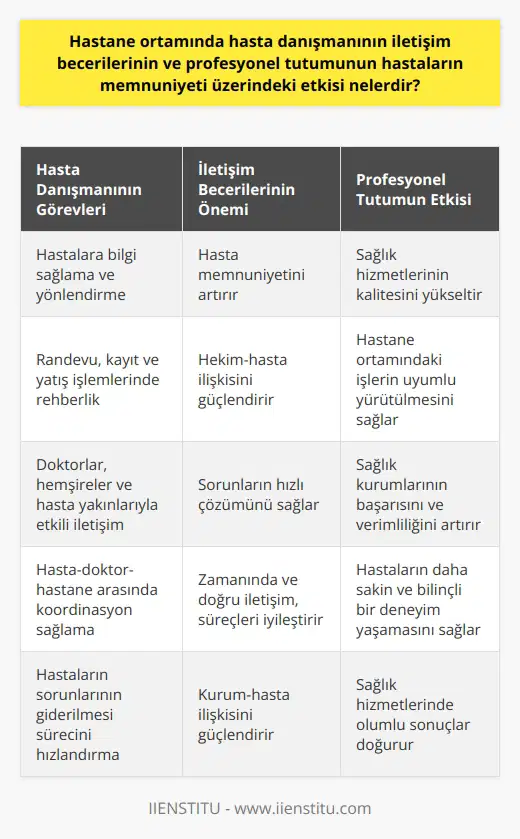 Hasta Danışmanlarının İletişim Becerileri ve Profesyonel Tutumun Etkisi  Hastane ortamında hasta danışmanlarının iletişim becerilerinin ve profesyonel tutumunun etkisinin incelendiği bu çalışmada, hastaların memnuniyetinde bu faktörlerin önemi belirginleşmektedir. Hasta danışmanlarının hastalar ve hasta yakınlarına sunduğı hizmetlerin zamanında ve doğru gerçekleşmesi, sağlık hizmetlerinin kalitesinin artmasını sağlayarak hastaların memnuniyetini yükseltir. Bu kapsamda hasta danışmanının nitelikli ve profesyonel bir çalışma anlayışı benimsemesi önemlidir.  Hasta-doktor-hastane çerçevesinde sağladıkları koordinasyon ve rehberlik hizmetleri, hasta danışmanlarının hastane ortamındaki rollerinin önemini daha da belirgindir. İyi bir iletişim becerisi sergileyen, doktorlar, hemşireler ve hasta yakınlarıyla etkili bir şekilde çalışabilecek hasta danışmanı, hasta memnuniyeti için büyük bir katkı sağlar.  Hastaların Yüksek Memnuniyeti İçin Önemli Görevler  Hasta danışmanları, hastaneyi ziyaret eden hastalar ve yakınlarına bilgi sağlama ve yönlendirme görevini üstlenmişlerdir. Hastaların randevu sürecinden tutun da kayıt ve yatış işlemlerine kadar geçirdikleri tüm aşamalarda hasta danışmanının rehberliği, etkin bir hizmetin sunulması ve hastaların sorunlarının giderilmesi süreçlerini hızlandırarak memnuniyetlerini artırır.  Doğru ve zamanında gerçekleşen iletişim, hekim-hasta ve kurum-hasta arasındaki ilişkilerin sağlıklı bir şekilde yürütülmesine olanak tanır. Hasta danışmanlarının bu süreçte üstlendiği sorumluluklar ve profesyonel çalışma anlayışları, hastane ortamındaki işlerin uyumlu yürütülerek hasta memnuniyetinin sağlanmasında büyük öneme sahiptir.  Sonuç olarak, hasta danışmanlarının iletişim becerileri ve profesyonel tutumları hastaların memnuniyetini önemli ölçüde etkilemektedir. Hastaların hastane ortamında yaşadığı süreçleri daha sakin ve bilinçli geçirmeleri, sağlık hizmetlerinin kalitesinin de yükselmesine katkıda bulunarak, sağlık kurumlarında sunulan hizmetlerin başarısını ve verimliliğini artırmaktadır. Bu nedenle hastane personelinin özellikle hasta danışmanlarının iletişim ve profesyonellik anlayışlarının geliştirilmesi sağlık hizmetlerinde olumlu sonuçlar doğuracaktır.