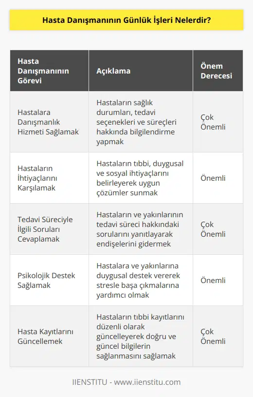 Hasta danışmanının günlük işleri; hastalara danışmanlık hizmeti sağlamak, hastaların ihtiyaçlarını karşılamak, hastaların tedavi süreçleriyle ilgili soruları cevaplamak, hastalara tıbbi bilgi ve destek sağlamak, hastalara ve yakınlarına psikolojik destek sağlamak, hastaların sevklerini yönetmek, hasta bakım hizmetlerinin koordinasyonunu yönetmek, hastaların tedavi süreçlerine ilişkin raporlar hazırlamak, hasta bakım hizmetlerinin iyileşme süreçlerini izlemek, hasta kayıtlarını güncellemek ve hastalara karşı etik ve dürüst olmak.