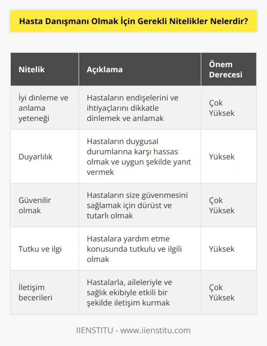1. İyi dinleme ve anlama yeteneği 2. Duyarlılık 3. Güvenilir olmak 4. Tutku ve ilgi 5. Empati ve duygusal destek 6.    7. İletişim becerileri 8. Gizlilik ilkelerini korumak 9. Sosyal ve kültürel farklılıkları anlamak 10. Profesyonel hizmet sağlamak