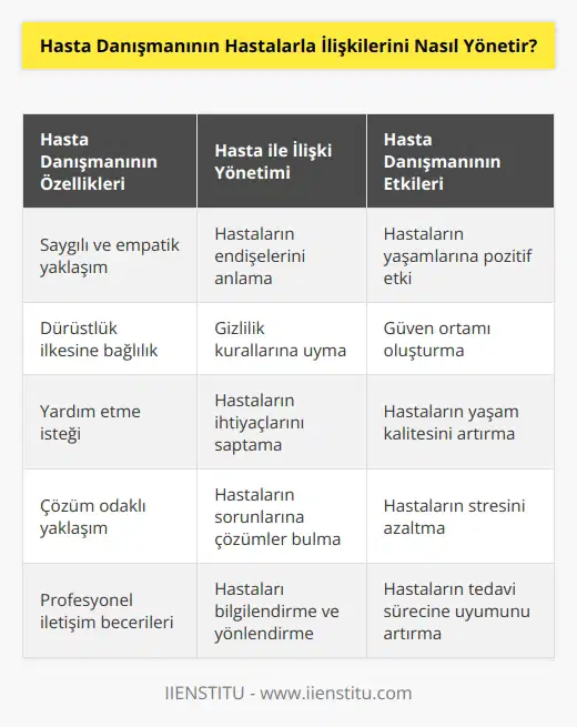 Hasta danışmanı hastalarla ilişkilerini, saygı, empati ve dürüstlük temelinde yönetir. Hasta danışmanı, hastalarının endişelerini anlamaya ve onların yaşamlarına pozitif bir etki etmeye çalışır. Danışman gizlilik kurallarını anlamayı ve uygulamayı garanti eder ve hastalarının her zaman onlara yardım etmek istediğini hissettirir. Hasta danışmanı, hastalarının ihtiyaçlarını saptayarak ve onların yaşamlarına katkıda bulunacak çözümler bulmaya çalışır.