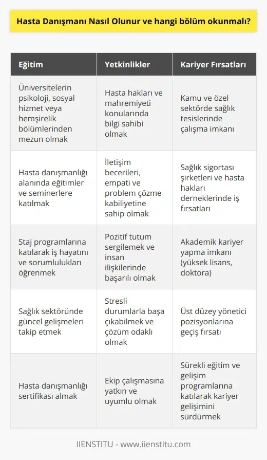 Hasta Danışmanlığı Eğitimi Hasta danışmanı olmak için öncelikle üniversitelerin ilgili bölümlerinden mezun olmak gerekmektedir. Hasta danışmanlığı alanında eğitim veren bölümler genellikle , sosyal hizmet veya hemşirelik gibi sağlık alanında çalışan profesyonelleri yetiştiren bölümlerdir. Gerekli Yetkinlikler Hasta danışmanı adaylarının, hasta hakları ve hasta mahremiyeti konularında bilgi sahibi olması önemlidir. Bu konularla ilgili eğitimler ve seminerlere katılmak, iş başvurusu sırasında avantaj sağlayabilir. Ayrıca iletişim becerileri, empati ve problem çözme kabiliyeti gibi kişisel özellikler de hasta danışmanı adaylarında aranan özelliklerdir. Staj ve İş Deneyimi Üniversite eğitimi süresince , hasta danışmanı olmak isteyen öğrencilere iş hayatını ve sorumluluklarını öğrenme açısından faydalıdır. Staj yapılacak sağlık kuruluşları arasında hastaneler, özel klinikler ve sağlık merkezleri gibi çeşitli sağlık tesisleri bulunmaktadır. İş Başvurusu ve İş İmkanları Hasta danışmanı olmak isteyen kişiler, iş başvurusu yaparken CV ve özgeçmişlerine eğitim, staj ve sertifikalarını eklemelidir. Başvurular genellikle online olarak yapılmaktadır ve iş görüşmelerinde pozitif tutum sergilemek önemlidir. Hasta danışmanları, kamu ve özel sektörde sağlık tesislerinin yanı sıra, sağlık sigortası şirketleri ve hasta hakları dernekleri gibi farklı yerlerde çalışma imkanına sahiptir. Kariyer Gelişimi Kariyerlerini daha da geliştirmek isteyen hasta danışmanları, alanlarında yüksek lisans ve doktora yaparak akademik kariyer yapabilir veya üst düzey yönetici pozisyonlarına geçebilirler. Ayrıca kariyerlerine yeni yetkinlikler eklemek isteyen hasta danışmanları, eğitim ve seminerlere katılarak gelişimlerini sürdürebilirler. Sonuç olarak, hasta danışmanı olmak için sağlık sektöründe eğitim almak, gerekli niteliklere sahip olmak ve staj deneyimi yaşamak önemlidir. Bu kapsamda, iş başvurusu sürecinde doğru adımlar atarak sağlık sektöründe hasta danışmanı olarak çalışma imkanlarından faydalanabilirsiniz.