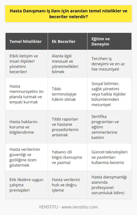 Hasta Danışmanı İş İlanlarında Öne Çıkan Nitelikler  Hasta danışmanı iş ilanlarında sıklıkla karşılaşılan temel nitelikler arasında; etkili iletişim ve insan ilişkilerinin yönetimi becerilerine sahip olmak, hasta memnuniyetini ön planda tutarak ve empati kurarak hizmet sunma, hasta haklarını koruma ve onları bilgilendirme gibi yeterlilikler bulunmaktadır.   Hasta Danışmanlarında Aranan Ekstra Beceriler  Bunlara ek olarak, hasta danışmanı adaylarının alanlarıyla ilgili mevzuatı ve yönetmelikleri bilmesi,   ye hâkim olması, tıbbi raporları ve hastane prosedürlerini anlaması da aranan niteliklerdendir. Hasta danışmanlarının bir yabancı dili başarıyla konuşabilmesi ve yazabilmesi de işe alımlarda önemli bir avantaj sağlayacaktır.   Tecrübe ve Akademik Nitelikler   Hasta danışmanı pozisyonlarına başvuracak kişilerde tercihen iş deneyimi ve en az lise mezuniyeti şartı aranmakla birlikte, üniversitelerin sosyal bilimler, sağlık yönetimi veya halkla ilişkiler gibi bölümlerinden mezun olan adayların ön planda olması beklenir. Ayrıca, alanında uzmanlaşmak isteyen adaylar için çeşitli sertifika programları ve eğitim seminerlerine katılım göstermek de önemli bir fırsat olarak görülür.   Bilgi Teknolojileri ve Yazılım Becerileri  Güncel teknolojileri kullanma ve hasta danışmanlığı alanında etkili olarak yer alan yazılımları kullanabilme becerisi, iş ilanlarında ön plana çıkar. Bu sayede adaylar, hastaların verilerini daha hızlı ve doğru bir şekilde işleyerek, süreçlerin daha verimli ilerlemesine katkı sağlar.   Hasta Verilerinin Güvenliği ve Gizlilik  Hasta danışmanı olmak isteyen adayların, hasta verilerinin güvenliği ve gizliliği konusunda bilgi sahibi olmaları oldukça önemlidir, zira bu profosyonel bir sorumluluk gerektirir. Bu se  le, adayların bu konuda etik ilkelere uygun çalışma prensiplerine ve yasal düzlemde korunan mahremiyete özen göstermeleri beklenir.   Özetle, hasta danışmanı nitelikleri; etkili iletişim, insan ilişkileri, mevzuat ve yönetmelik bilgisi,  hâkimiyeti, yabancı dil bilgisi, bilgi teknolojileri kullanımı, iş deneyimi, akademik donanım ve hasta verilerinin güvenliği ve gizliliği üzerine inşa edilir. Tüm bu özellikler ve beceriler, başarılı ve etkili bir hasta danışmanı profilini ortaya koyar.