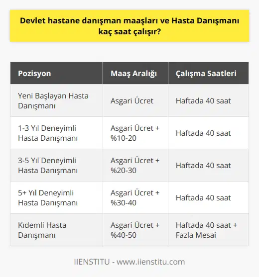 Hasta Danışmanı Maaşları  Devlet hastanelerinde görev yapan hasta danışmanlarının maaşları, devletin koşullarına ve deneyime göre farklılık göstermektedir. Hasta danışmanlarının aldığı ücret, genellikle asgari ücret ile başlamaktadır; ancak deneyim kazandıkça ve süreklilik sağladıkça bu oran artabilmektedir.  Çalışma Saatleri  Bir diğer merak edilen konu ise hasta danışmanlarının kaç saat çalıştığıdır. Hasta danışmanlarının çalışma saatleri, hastanenin açılış ve kapanış saatleriyle paralel bir şekilde seyretmektedir. Genellikle hasta danışmanları tam zamanlı olarak hizmet verir ve haftanın beş günü çalışır. Çalışma süresi, hastane yoğunluğuna göre değişebilir. Çalışma saatleri boyunca hastaların ihtiyaçlarına ve sorularına hızlı bir şekilde yanıt vermek için durmaksızın çalışırlar.  Mesai Saatleri ve Fazla Mesai  Mesai saatleri, devlet hastane danışmanlarının çalıştığı saatler ve iş yoğunluğuna göre değişebilmektedir. Genellikle haftanın beş günü ve 8 saat üzeri çalışan bir hasta danışmanı, haftada en az 40 saat görev alır. Ancak hastane yoğunluğu veya acil durumlara bağlı olarak hasta danışmanları ek çalışma saatleriyle karşılaşabilirler. Bu gibi durumlarda, hasta danışmanlarına fazla mesai ödemesi gerçekleştirilir.   Sonuç olarak, devlet hastanelerinin hasta danışmanlarının maaşları, deneyim ve hastanelerin koşullarına göre değişirken, çalışma saatleri de hastane yoğunluğuna ve hizmet sürekliliğine bağlı olarak farklılık gösterebilir. Hasta danışmanları, hasta ve hasta yakınlarıyla iletişimde sürekli bir hizmet sunarak onların sağlık süreçlerini kolaylaştıracak destek sağlarlar ve bu sebeple çalışma şartları ve hakları düzenli olarak gözden geçirilmelidir.