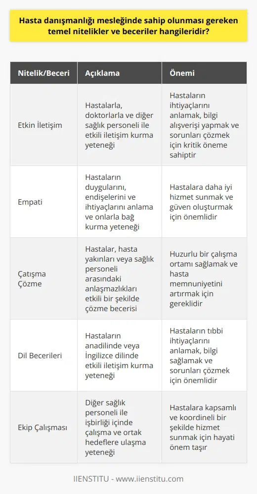 Hasta danışmanlığı, sağlık sektörüne bağlı olarak görev yapan ve hasta hizmetlerini yürütme üzerine odaklanan bir meslektir. Başarılı bir hasta danışmanı olabilmek için belirli niteliklere ve becerilere sahip olunması gerekmektedir.   Başta etkin iletişim ve çatışma çözme becerileri olmak üzere, hasta danışmanlarının sahip olması gereken temel nitelikler arasında empati yeteneği, karar verme, eleştirel düşünme, zaman yönetimi ve organizasyon becerisi de bulunmaktadır. Hasta danışmanları, birden fazla işi aynı anda yapabilme yeteneği gerektiren hareketli bir ortamda çalıştıklarından dolayı, çok görevli olabilmek de önemlidir.   Dil becerileri de hasta danışmanlarının sahip olması gereken önemli niteliklerden biridir. Bu kişiler, hastaların anadilinde ya da İngilizce dilinde etkili iletişim kurmaları beklenir. Bu da onların hastaların tıbbi ihtiyaçlarını ve endişelerini anlamalarını, bilgi alışverişi ve eğitim sağlamalarını ve hastaların tıbbi gerekliliklerini çözümlemelerini sağlar.   Ayrıca, hasta danışmanları genellikle hastalar, doktorlar ve tıbbi personel arasında bir köprü görevi görür. Bu nedenle, başkaları ile işbirliği içinde çalışabilme yeteneği ve ekip çalışması becerileri, bu role uyum sağlamak için hayati önem taşır. Tüm bu nitelikler ve beceriler, hasta danışmanlarının, hastaların ve hasta yakınlarının en doğru şekilde ve en kısa zamanda hizmet almasını sağlamada kilit rol oynar.