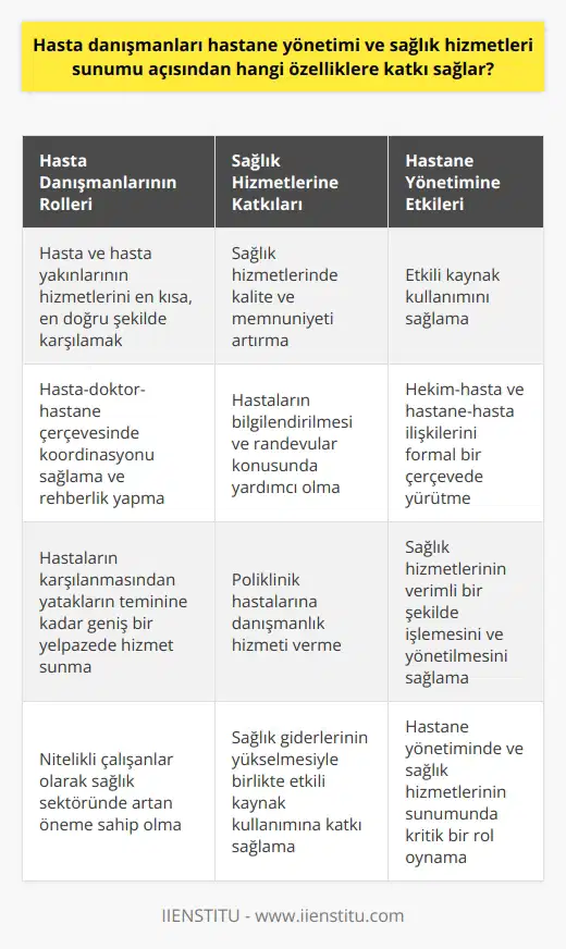 Hasta Danışmanlarının Rolleri ve Katkıları  Hasta danışmanları, sağlık hizmetlerinin sunumunda ve hastane yönetiminde çeşitli özelliklere katkı sağlar. Bu kişiler, başta hasta ve hasta yakınlarının hizmetlerini en kısa, en doğru şekilde karşılamak için çalışır. Buna ek olarak, hasta-doktor-hastane çerçevesinde koordinasyonu sağlarlar ve bu sürecin rehberliğini yaparlar.  Bilgi çağında hasta danışmanlarının önemi artmıştır. Sağlık hizmetlerinde kalite ve memnuniyet anlayışları değişmiştir ve sağlık giderlerinin sürekli yükselmesi, hastanelerde etkili kaynak kullanımını gerekli hale getirmiştir. Bu durum, hasta danışmanları gibi nitelikli çalışanlara olan ihtiyacı yükseltmiştir.  Hasta danışmanları, hastaların karşılanmasından yatakların teminine kadar geniş bir yelpazede hizmet sunar. Onlar da aynı zamanda hekim-hasta ve hastane-hasta ilişkilerini formal bir çerçevede yürütür. Daha da önemlisi, poliklinik hastalarına danışmanlık hizmeti verir, hastaları bilgilendirir ve randevular konusunda yardımcı olurlar.  Sonuç olarak, hasta danışmanları, sağlık hizmetlerinin verimli bir şekilde işlemesi ve yönetilmesi için hayati öneme sahiptir. Hastane yönetiminde ve sağlık hizmetlerinin sunumunda çok önemli bir rol oynarlar. Bu nedenle, hasta danışmanlarının verdikleri hizmetlerin değerini ve önemini kabul etmeli ve bu alandaki profesyonelleri desteklemeliyiz.