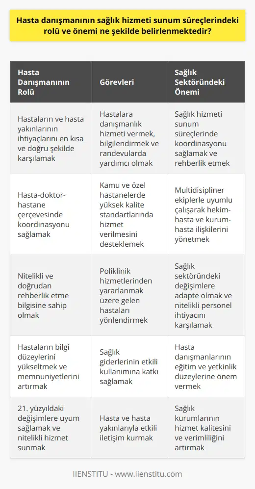 Hasta Danışmanının Rolü ve Önemi  Hasta danışmanlarının sağlık hizmeti sunum süreçlerindeki rolleri ve önemleri, hastaların ve hasta yakınlarının ihtiyaçlarının en kısa ve en doğru şekilde karşılanması, hasta-doktor-hastane çerçevesinde koordinasyonun sağlanması ve rehberlik etme bilgisine doğrudan sahip olan nitelikli kişilerden oluşması gerekliliğiyle belirlenmektedir (Bir blog yazısında yer alan bilgiler, 2021).  Hasta Danışmanının Görevleri  Hasta danışmanlarının birçok görevi bulunmaktadır, özellikle kamu ve özel hastanelerinde devamlı ve yüksek kalite standartlarında hizmet verilmesinin desteklenmesi, poliklinik hizmetlerinden yararlanmak üzere kendisine gelen veya yönlendirilen hastalara danışmanlık hizmeti vermek, hastaları bilgilendirmek ve poliklinik hastalarına randevuları konusunda yardımcı olmak (Bir blog yazısında yer alan bilgiler, 2021).  Hasta Danışmanlığı Çalışma İçinde Uyum  Hasta danışmanları, hastane bünyesinde pek çok multidisipliner ekiple uyumlu çalışma içinde bulunmaları beklenir ve hekim-hasta ile kurum-hasta arasındaki ilişkilerin formel bir çerçevede yürütülmesine katkı sağlar (Bir blog yazısında yer alan bilgiler, 2021).  Sağlık Sektöründeki Değişimler ve Nitelikli Çalışan İhtiyacı  21. yüzyılda sağlık alanında meydana gelen değişimler ve çalışanların bilgi dönemiyle meydana gelen değişikliklere uyum göstermesi, hasta ve hasta yakınlarının bilgi düzeylerinin yükseltilmesi, kalite ve memnuniyet anlayışlarının değişmesi, sağlık giderlerinin sürekli yükselmesi ve beraberinde etkili kaynak kullanımının gerekli hale getirmesiyle hastanelerde ve diğer sağlık kurumlarında nitelikli çalışanlara olan ihtiyacın yükselmesi görülmektedir (Bir blog yazısında yer alan bilgiler, 2021).  Sonuç  Hasta danışmanlarının sağlık hizmeti sunum süreçlerindeki rolü ve önemi, işlevlerinin çok yönlü ve nitelikli olması, uyum göstermeleri ve sağlık sektöründeki değişimlere adapte olmaları gerekliliği ile belirlenmektedir. Bu nedenle, hasta danışmanlarının eğitim ve yetkinlik düzeylerine önem verilmesi ve sağlık sektöründe nitelikli personel ihtiyacının dikkate alınması büyük önem taşımaktadır.  Kaynakça:  Bir blog yazısında yer alan bilgiler. (2021). Hasta danışmanı denildiğinde akıllara ilk gelen hastaların karşılanmasından randevu verilmesine, kayıt işlemlerinden yatış işlemlerine kadar hasta ve hasta yakınlarına hizmet vermeye çalışan kişiler olarak tarif edilmektedir. Hastalar başta olmak üzere ve hasta yakınlarının ihtiyaçlarının en kısa ve en doğru şekilde karşılanmasını, yürütülmesini ve hasta-doktor-hastane çerçevesinde koordinasyonu sağlamaya çalışan ve rehberlik etme bilgisine doğrudan sahip olan nitelikli kişilerden meydana gelmesi gerekir.