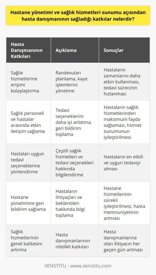 Hasta danışmanları, hastane yönetimi ve sağlık hizmetlerinin sunumu açısından önemli bir rol oynamaktadır. Bu alanda faaliyet gösteren kişiler, hastaların ve hastane personelinin tıbbi süreçlerde daha etkin ve verimli olmasını sağlamakla sorumludur.  En temel katkılarından biri, hastaların sağlık hizmetlerine erişimini kolaylaştırmaktır. Hasta danışmanları, hastaların randevularını planlamak ve kayıt işlemlerini yönetmek gibi görevlerle hastaların hastaneye ve sağlık hizmetlerine ulaşmasını sağlar. Bu, hastaların tedavi sürecinde zamanlarını daha etkin bir şekilde kullanmalarını sağlar ve tedavi sürecini hızlandırabilir.  Ayrıca, hasta danışmanları, sağlık personeli ve hastalar arasında etkin bir iletişim kanalı oluşturur. Bu, hastaların tedavi seçeneklerini daha iyi anlamalarını ve sağlık hizmetlerinden maksimum fayda sağlamalarını ve aynı zamanda sağlık hizmetlerinin sunumunu ve koordinasyonunu iyileştirmeye yardımcı olabilecek bilgilere sahip olmasını sağlar.  Hasta danışmanlarının bir diğer katkısı da, hastaları ve ailelerini çeşitli sağlık hizmetlerine ve tedavi seçeneklerine yönlendirebilme yeteneğidir. Bu, hastaların en uygun ve etkili tedaviyi almasını sağlar.  Son olarak, hasta danışmanları, hastane yönetiminin hastaların ihtiyaçlarına ve beklentilerine daha iyi yanıt vermesi için gerekli geri bildirimleri toplar. Bu bilgilere dayanarak, hastaneler hizmetlerini ve operasyonlarını sürekli olarak iyileştirebilir ve böylece hem hastaların memnuniyetini hem de sağlık hizmetlerinin genel kalitesini artırabilir.   Tüm bu açıklananlar, hasta danışmanlarının hastane yönetimi ve sağlık hizmetlerinin sunumu açısından sağladığı katkıları vurgular. Bu nedenle, bu nitelikli kişilere olan ihtiyaç her geçen gün artmaktadır.   Kaynakça: Hasta Danışmanı’nın Rolü ve İşlevi, Türkiye Hastane Derneği, 2021.