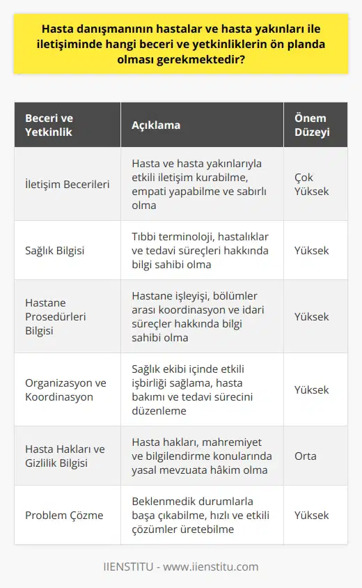 Hasta danışmanının hastalar ve hasta yakınları ile iletişiminde göstermesi gereken beceriler ve yetkinlikler çok yönlü olmalıdır. Öncelikle hasta danışmanının iletişim becerileri, empati yeteneği ve sabırlı olması gerekir. Hastaların ve ailelerinin genellikle stresli ve endişeli oldukları bu süreçte onların sorunlarını ve endişelerini anlamak, onlara güven vermek ve gereken kolaylıkları sağlamak danışmanın asli görevlerindendir. İkincil olarak, hasta danışmanının sağlık bilgisi ve hastane prosedürlerine hakim olması beklenir. Yetkin bir hasta danışmanı, hastaların durumuna ve gereksinimlerine göre doğru yönlendirmeler yapabilmeli ve bu süreçte gereken hizmetleri sağlayabilmelidir. Üçüncü olarak, hasta danışmanının organizasyon ve koordinasyon becerileri de gereklidir. Hastaların tedavisi sırasında doktorlar, hemşireler ve diğer sağlık profesyonelleri arasında bir köprü görevi görür ve hasta bakımı ve tedavisi sürecinin sorunsuz ve etkin bir şekilde yürütülmesini sağlar. Dolayısıyla hasta danışmanı, hastalar ve aileleri arasında etkin bir iletişim sağlayabilmenin yanı sıra, içinde bulunduğu sağlık ekibi ile de etkin bir şekilde çalışabilmelidir. Son olarak, hasta danışmanı, hasta hakları, hasta gizliliği ve hasta bilgilendirme konularındaki mevzuat ve yasalar konusunda bilgi sahibi olmalıdır. Hasta haklarını savunabilir ve bu konuda hastaları ve ailelerini bilgilendirir. Bu beceriler ve yetkinlikler, hasta danışmanının hastalar ve hasta yakınları ile etkin ve verimli bir iletişim kurmasını sağlar, hasta bakımını ve tedavisi sürecini kolaylaştırır, hastaların ve ailelerinin hastane deneyimini geliştirir ve onların memnuniyetini artırır. Bu nedenle, hasta danışmanları, sağlık hizmetlerinde önemli bir rol oynar ve sağlık kurumları içindeki yerleri ve önemi giderek artmaktadır. Ek olarak, hasta danışmanı devlet ve özel hastanelerde maaş alımları, kamu hastanelerine göre farklılık gösterir. Kaynak: - Hasta danışmanı nedir ve görevleri nelerdir?. (2021). Türkiye Cumhuriyeti Sağlık Bakanlığı. URL: https://www.saglik.gov.tr/TR,27194/hasta-danismani-nedir-ve-gorevleri-nelerdir.html - Hasta danışmanı ne iş yapar ve maaşları nelerdir?. (2021). Haberler.com. URL: https://www.haberler.com/hasta-danismani-ne-is-yapar-maaslari-nelerdir-13767613-haberi/