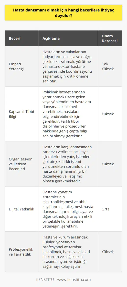 Bir hasta danışmanı olmak için gerekli olan becerilere ve niteliklere bakıldığında, öncelikle hasta ve hasta yakınlarına karşı empatik olma yeteneği kritik öneme sahiptir. Danışman, hastaların ve yakınlarının ihtiyaçlarını en kısa ve en doğru şekilde karşılamak, yürütme ve hasta-doktor-hastane çerçevesinde koordinasyonu sağlamak için bu yeteneğe ihtiyaç duyar. Ayrıca rehberlik etme bilgisi, danışmanın işini kolaylaştırır. Kapsamlı tıbbi bilgi de başarılı bir hasta danışmanının sahip olması gereken bir diğer beceridir. Bu bilgi, poliklinik hizmetlerinden yararlanmak üzere gelen veya yönlendirilen hastalara danışmanlık hizmeti verebilmek, hastaları bilgilendirebilmek için gereklidir. Yanı sıra hasta danışmanları genellikle çok disiplinli bir ekip içerisinde çalışırlar ve bu durum da danışmanların farklı tıbbi disiplinler ve prosedürler hakkında geniş çapta bilgi sahibi olmalarını gerektirir. Bunun yanı sıra, hasta danışmanı olabilmek için gelişmiş organizasyon ve iletişim becerilerine ihtiyaç vardır. Çünkü hasta danışmanı, hastane bünyesinde birçok farklı işlemi yürütmekten sorumludur - hastaların karşılanmasından randevu verilmesine, kayıt işlemlerinden yatış işlemleri gibi. Bu görevleri etkin bir şekilde yerine getirebilmek için hasta danışmanının iyi bir düzenleyici ve iletişimci olması gerekmektedir. Dijital çağın gerekliliklerini karşılayabilme yeteneği de bir hasta danışmanı için önemlidir. Hastane yönetim sistemlerinin elektronikleşmesi ve tıbbi kayıtların dijitalleşmesi, hasta danışmanlarının bilgisayar ve diğer teknolojik araçları etkili bir şekilde kullanabilme yeteneğini gerektirir. Son olarak, hasta danışmanının, hasta ve kurum arasındaki ilişkileri yönetirken profesyonel ve tarafsız kalabilmesi önemlidir. Bu, hasta danışmanının hasta ve aileleri ile kurum ve sağlık ekibi arasında uyum ve işbirliği sağlamasını kolaylaştırır. Özetle, hasta danışmanı olabilmek için bir dizi beceri ve nitelik gereklidir. Bu beceriler ve nitelikler, hasta ve hasta yakınlarına en iyi hizmeti sağlamak için kritik öneme sahip olup, hasta danışmanlarının rolünü daha başarılı bir şekilde yerine getirmesine yardımcı olur.