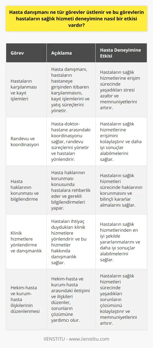 Hasta danışmanı, sağlık hizmetlerinde önemli bir rol üstlenir ve hastaların sağlık hizmeti deneyimini önemli ölçüde etkiler. Bu görevlerin ilk sırasında hastaların karşılanması, randevu verilmesi, kayıt işlemleri ve yatış işlemleri yer alır. Hasta danışmanı, hasta ve hasta yakınlarının ihtiyaçlarının en kısa ve en doğru şekilde karşılanmasını sağlar, hasta-doktor-hastane çerçevesinde koordinasyonu yürütür ve rehberlik eder. Böylece hasta ve hasta yakınlarının sağlık hizmetlerine erişim sürecinde memnuniyetleri artar.  Hasta danışmanlarının hastaların sağlık hizmeti deneyimine etkisi, hasta haklarının korunması ve hastaların bilgilendirilmesi açısından büyük önem taşır. Klinik hizmetlerden faydalanacak hastaların yönlendirilmesi ve danışmanlık hizmeti verilmesi, hastaların sağlık hizmetlerinden en iyi şekilde yararlanmalarını sağlar. Örneğin, poliklinik hastalarının randevuları konusunda onlara yardımcı olmak, hastaların sağlık hizmetlerine erişim sürecinde yaşadıkları stresi azaltır ve memnuniyetlerini artırır.  Hasta danışmanları, hekim-hasta ve kurum-hasta arasındaki ilişkileri düzenler. Bu, hastaların sağlık hizmetlerinden daha iyi yararlanmalarını ve daha iyi sonuçlar alabilmelerini sağlar. Özellikle karmaşık veya kronik hastalıkları olan hastalar için hasta danışmanları, sağlık hizmetlerine erişim sürecini kolaylaştırır ve hastaların tedavi süreçlerini daha iyi yönetmelerine yardımcı olur.  Sonuç olarak, hasta danışmanlarının klinik hizmetlerin koordinasyonundan hastaların bilgilendirilmesine ve yönlendirilmesine kadar üstlendikleri görevler, hastaların sağlık hizmetlerine erişim sürecinde büyük önem taşır. Hasta danışmanlarının varlığı ve sundukları hizmetler, hastaların memnuniyetini ve sağlık hizmetlerinden mümkün olan en iyi sonucu alabilmelerini sağlar. Bu nedenle, hasta danışmanlarının rolü ve önemi, sağlık hizmetlerinde hizmet kalitesinin artırılması ve hasta memnuniyetinin sağlanması için gerekli bir unsur olarak kabul edilir.