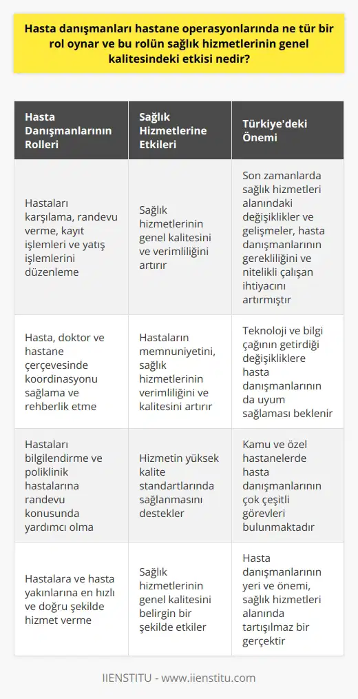 Hasta danışmanları, hastane operasyonlarındaki temel roller oynayan farklı sorumluluklara sahip kişilerdir. Bu rol, hizmet verilen hastaların ve hastaların yakınlarının ihtiyaçlarının en hızlı ve en doğru şekilde karşılanmasını sağlamaktır. Ayrıca, hasta, doktor ve hastane çerçevesinde koordinasyonu sağlar ve rehberlik ederler. Hasta danışmanlarının sağlık hizmetlerinin genel kalitesinde etkin bir rolü vardır. Hasta danışmanları, hastaları karşılama, randevu verme, kayıt işlemleri ve yatış işlemlerini düzenleme gibi önemli görevleri üstlenirler. Bu süreçler hem hastalar hem de hastane personeli için pürüzsüz ve etkili bir şekilde işler. Bu da sağlık hizmetlerinin genel kalitesini ve verimliliğini artırır. Türkiyede hasta danışmanlarının önemi giderek artmaktadır. Son zamanlarda sağlık hizmetleri alanında yaşanan değişiklikler ve gelişmeler, hasta danışmanlarının gerekliliğini ve bu alandaki nitelikli çalışan ihtiyacını daha da artırmıştır. Bunun yanı sıra, teknoloji ve bilgi çağının getirdiği değişikliklere hasta danışmanlarının da uyum sağlaması beklenir. Hasta danışmanlarının kamu ve özel hastanelerde çok çeşitli görevleri bulunmaktadır. Bu görevler, hizmetin yüksek kalite standartlarında sağlanmasını destekleyerek hastaların memnuniyetini ve sağlık hizmetlerinin kalitesini yükseltmektedir. Hasta danışmanlarının görevleri arasında, hastaları bilgilendirme, poliklinik hastalarına randevu konusunda yardımcı olma gibi görevler bulunmaktadır. Hasta danışmanlarının hastane operasyonlarında oynadığı rollerin ve sağlık hizmetlerinin genel kalitesindeki etkilerinin daha fazla anlaşılması, sağlık hizmetlerinin genel kalitesinin ve verimliliğinin artırılmasında önemli bir adım olacaktır. Sonuç olarak, hasta danışmanlarının hasta, doktor ve hastane çerçevesinde oynadıkları koordinasyon ve rehberlik rolleri, sağlık hizmetlerinin genel kalitesini belirgin bir şekilde etkilemektedir. Hasta danışmanlarının varlığı ve etkinliği, hastaların memnuniyetini, sağlık hizmetlerinin verimliliğini ve kalitesini artırmaktadır. Bu da sağlık hizmetlerinin genel kalitesinin ve etkinliğinin artması anlamına gelmektedir. Bu nedenle hasta danışmanlarının yeri ve önemi, sağlık hizmetleri alanında tartışılmaz bir gerçektir.